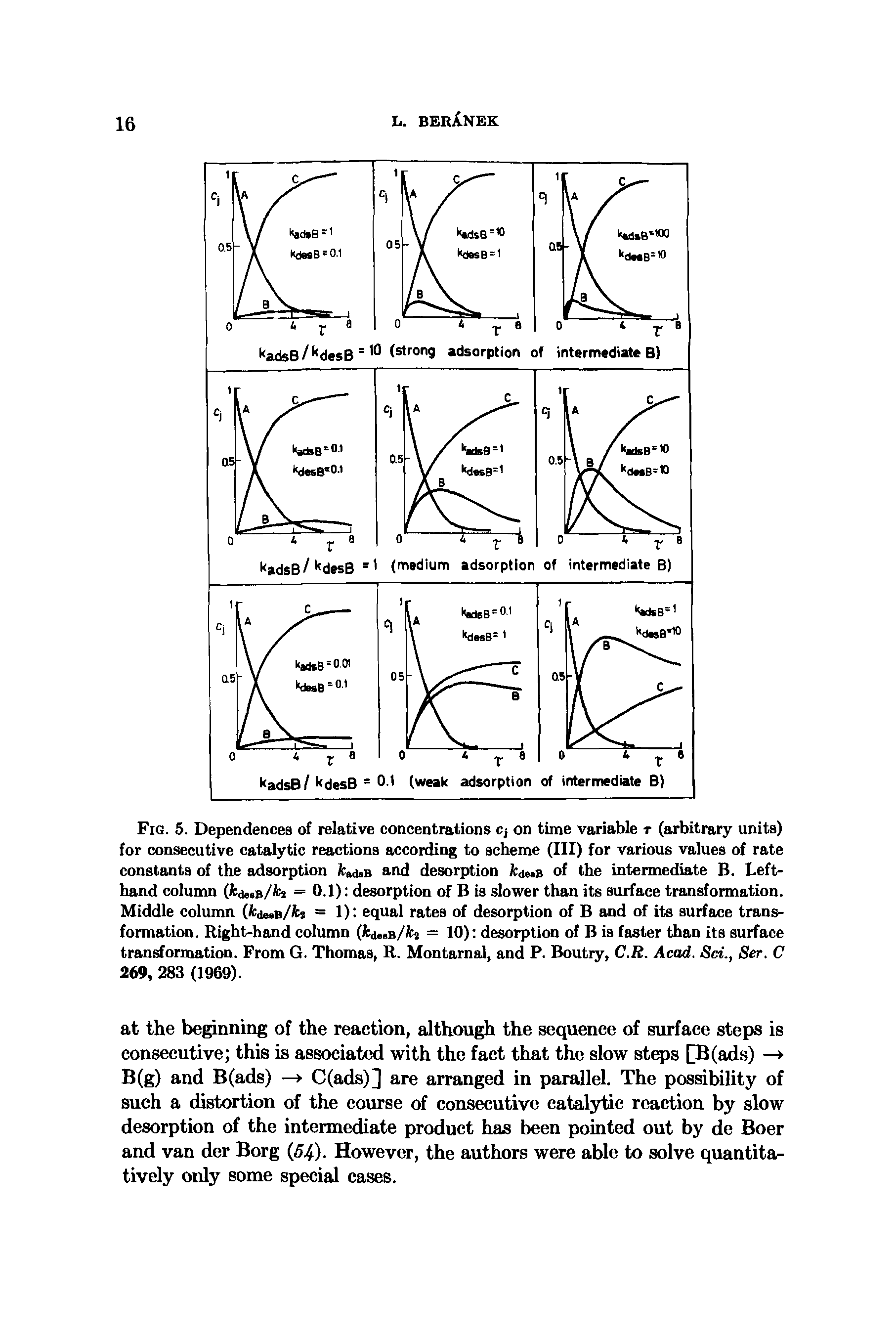 Fig. 5. Dependences of relative concentrations Cj on time variable r (arbitrary units) for consecutive catalytic reactions according to scheme (III) for various values of rate constants of the adsorption k,(ub and desorption fcduB of the intermediate B. Left-hand column (fcdesB/fcs = 0.1) desorption of B is slower than its surface transformation. Middle column (fcde.B/fcs = 1) equal rates of desorption of B and of its surface transformation. Right-hand column (fcdesB/fcj = 10) desorption of B is faster than its surface transformation. From G. Thomas, R. Montarnal, and P. Boutry, C.R. Acad. Sri., Ser. C 269, 283 (1969).