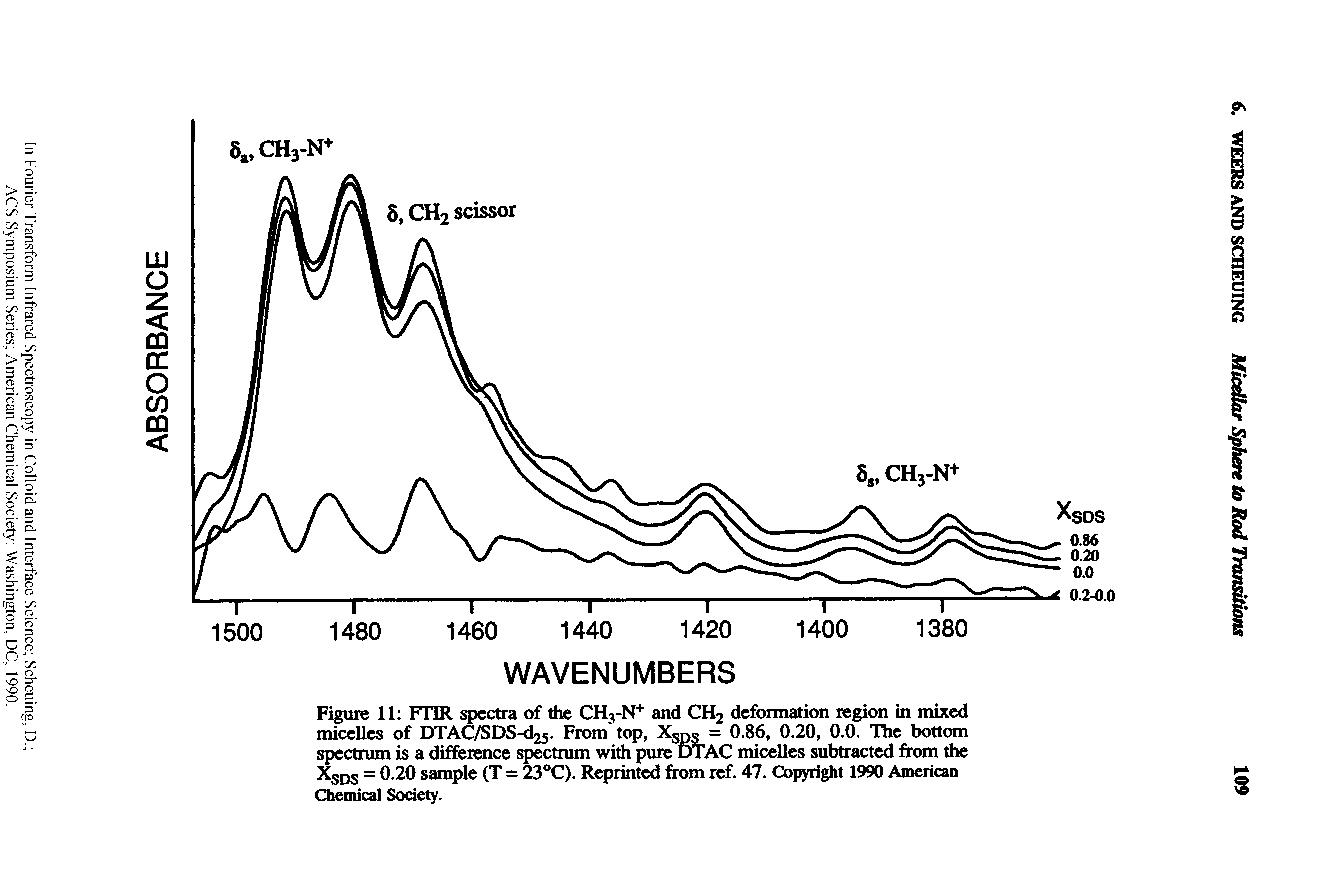 Figure 11 FTIR spectra of the CH3-N+ and CH2 deformation region in mixed micelles of DTAC/SDS-d25. From top, XSDS = 0.86, 0.20, 0.0. The bottom spectrum is a difference spectrum with pure DTAC micelles subtracted from the XSDs = 0.20 sample (T = 23°C). Reprinted from ref. 47. Copyright 1990 American Chemical Society.