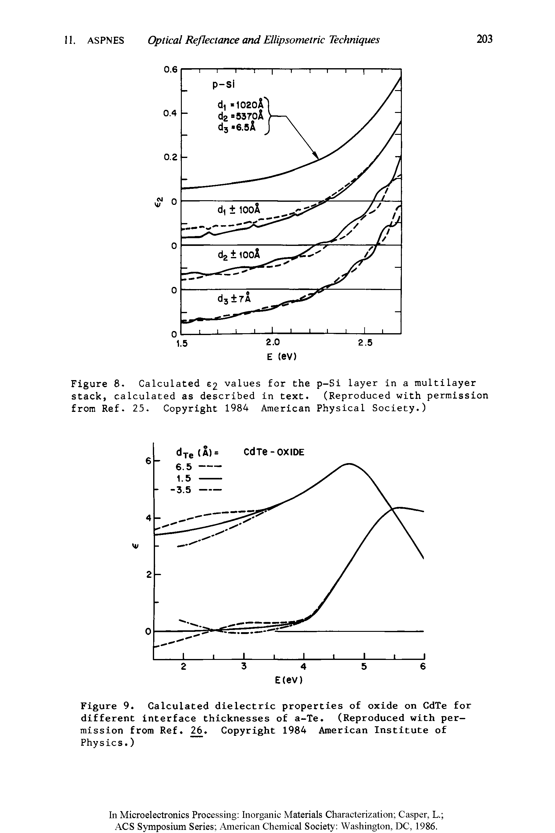 Figure 9. Calculated dielectric properties of oxide on CdTe for different interface thicknesses of a-Te. (Reproduced with permission from Ref. 26. Copyright 1984 American Institute of Physics.)...