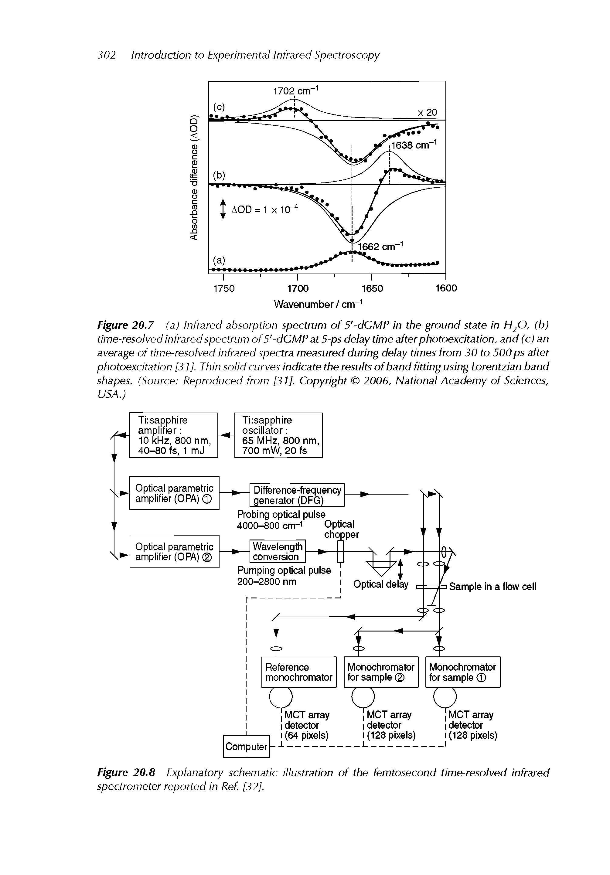 Figure 20.8 Explanatory schematic illustration of the femtosecond time-resolved infrared spectrometer reported in Ref [32].