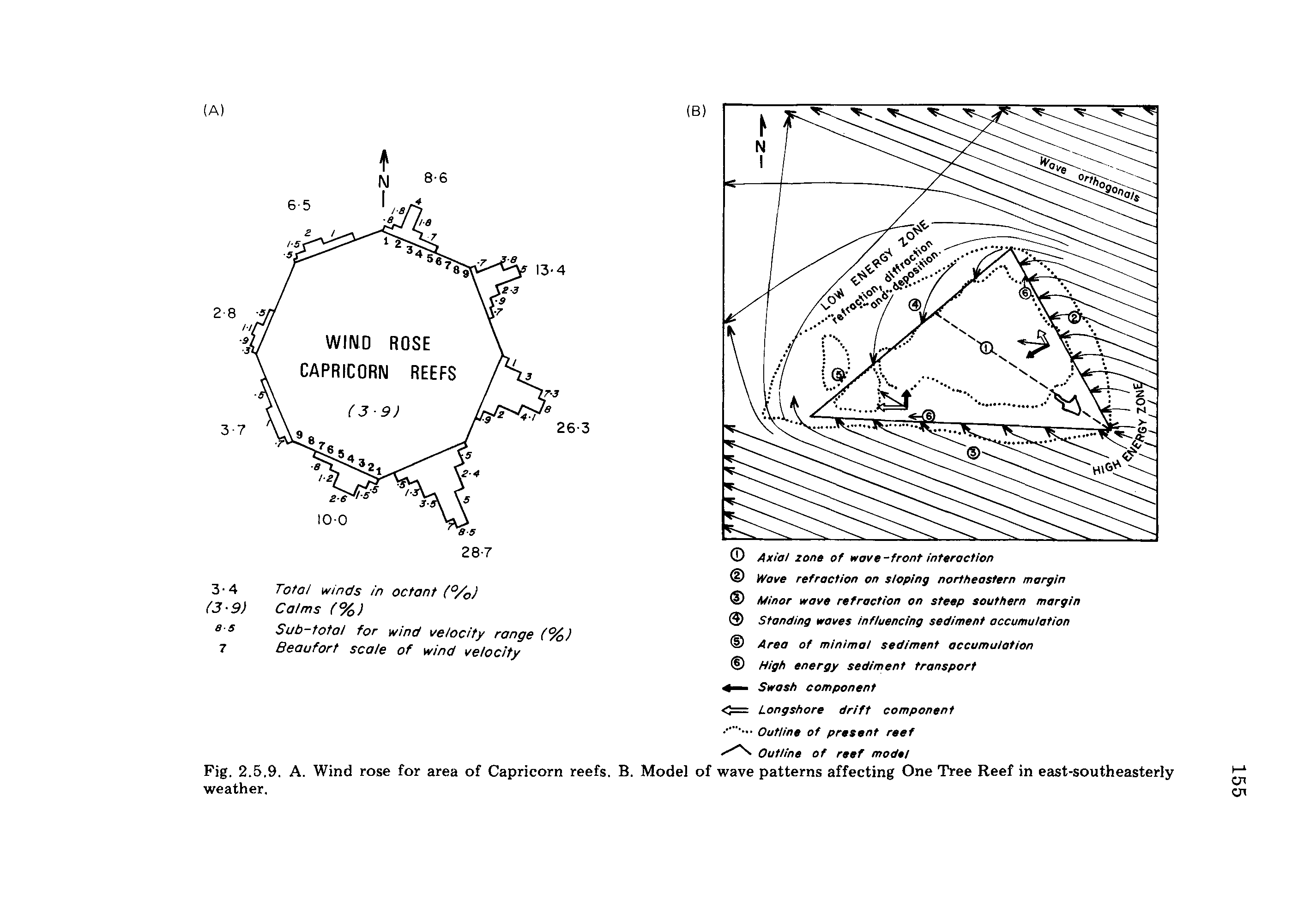 Fig. 2.5.9. A. Wind rose for area of Capricorn reefs weather.