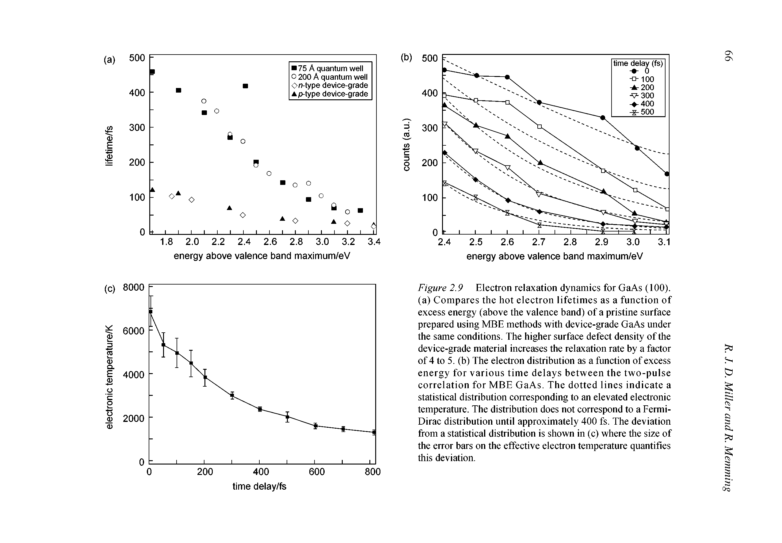 Figure 2.9 Electron relaxation dynamics for GaAs (100). (a) Compares the hot electron lifetimes as a function of excess energy (above the valence band) of a pristine surface prepared using MBE methods with device-grade GaAs under the same conditions. The higher surface defect density of the device-grade material increases the relaxation rate by a factor of 4 to 5. (b) The electron distribution as a function of excess energy for various time delays between the two-pulse correlation for MBE GaAs. The dotted lines indicate a statistical distribution corresponding to an elevated electronic temperature. The distribution does not correspond to a Fermi-Dirac distribution until approximately 400 fs. The deviation from a statistical distribution is shown in (c) where the size of the error bars on the effective electron temperature quantifies this deviation.