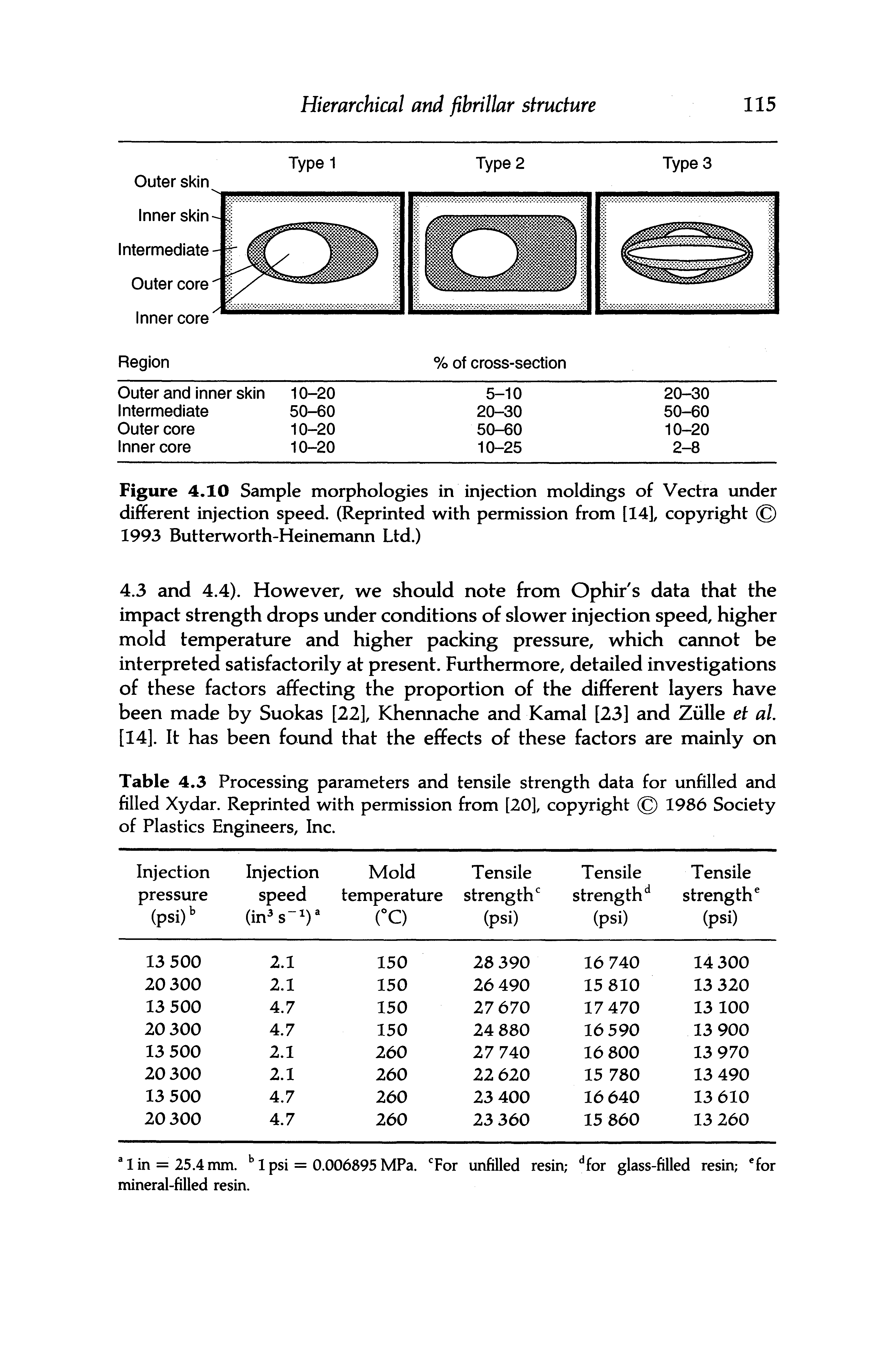 Table 4.3 Processing parameters and tensile strength data for unfilled and filled Xydar. Reprinted with permission from [20], copyright 1986 Society of Plastics Engineers, Inc.