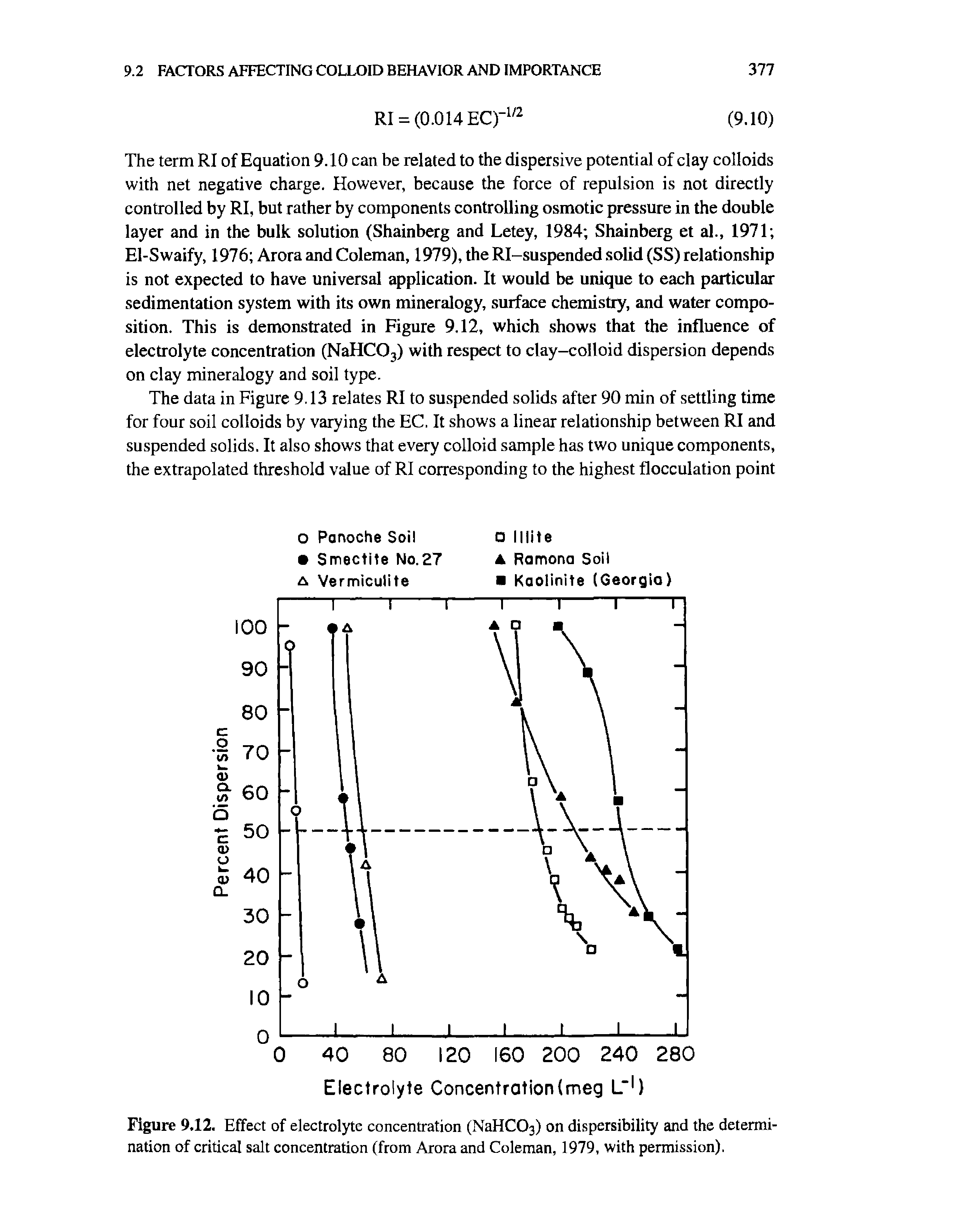 Figure 9.12. Effect of electrolyte concentration (NaHCOs) on dispersibility and the determination of critical salt concentration (from Arora and Coleman, 1979, with permission).