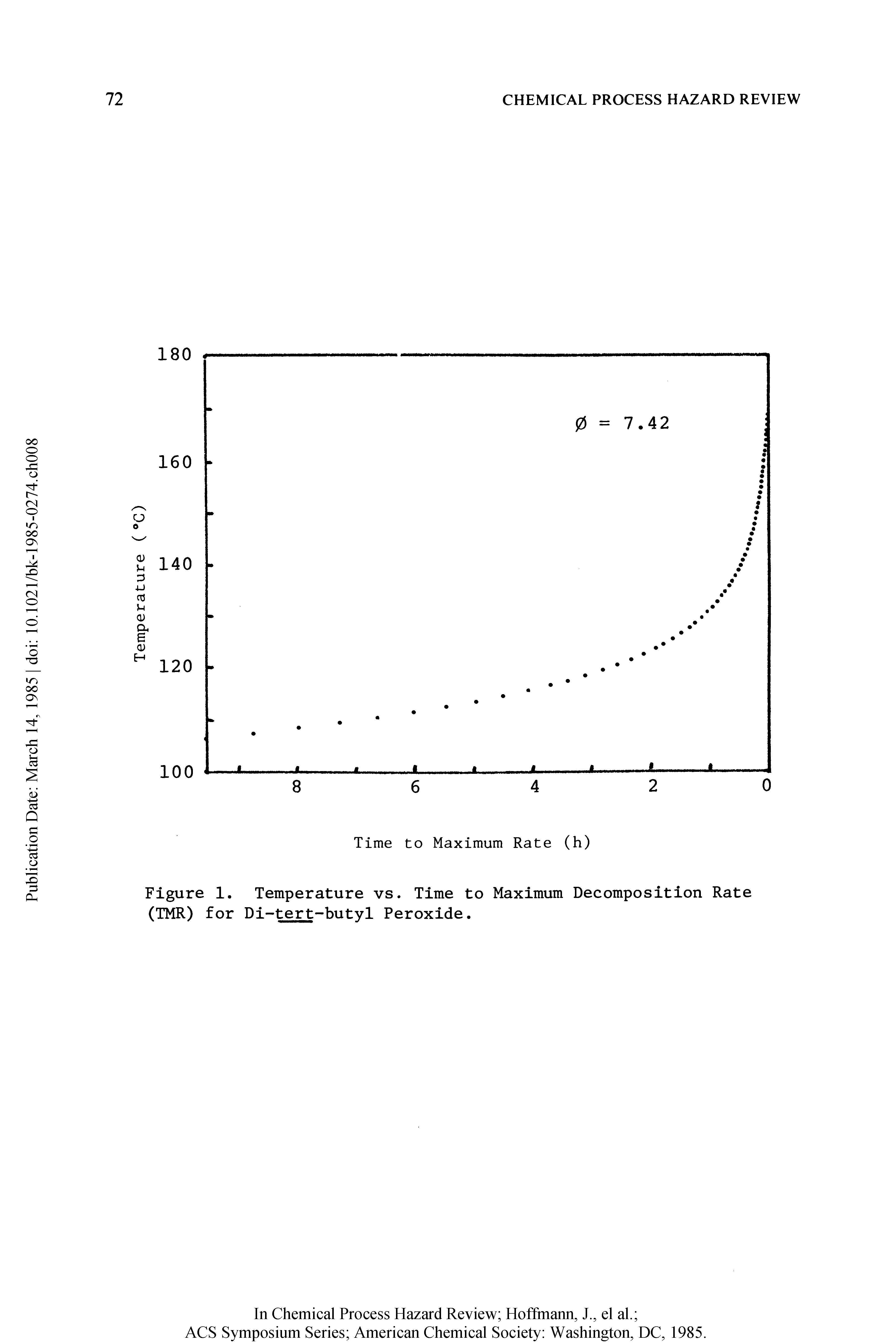 Figure 1. Temperature vs. Time to Maximum Decomposition Rate (TMR) for Di-tert-butyl Peroxide.