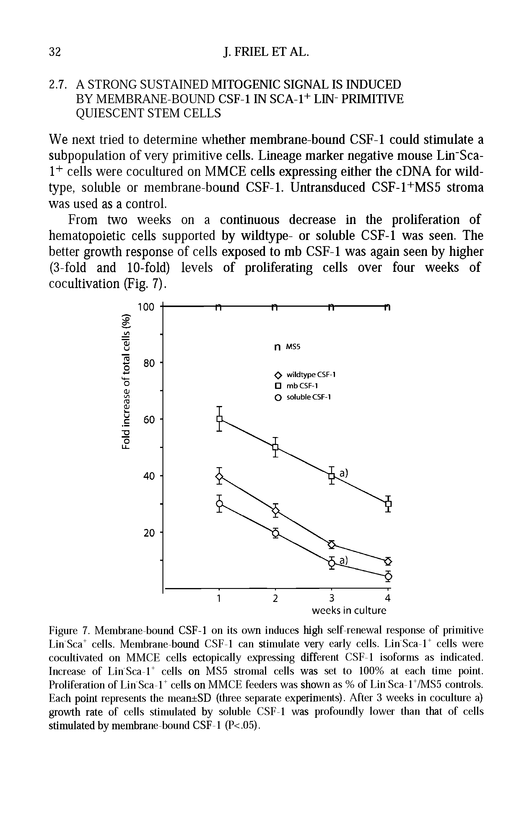 Figure 7. Membrane-bound CSF-1 on its own induces high self-renewal response of primitive Lin Sea cells. Membrane-bound CSF-1 can stimulate very early cells. Lin Sea-1 cells were cocultivated on MMCE cells ectopically expressing different CSF-1 isoforms as indicated. Increase of Lin Sea-1 cells on MSS stromal cells was set to 100% at each time point. Proliferation of Lin Sca t cells on MMCE feeders was shown as % of Ein Sca-l /MS5 controls. Each point represents the mean SD (three separate experiments). After 3 weeks in coculture a) growth rate of cells stimulated by soluble CSF-1 was profoundly lower than that of cells stimulated by membrane-bound CSF-1 (P<.05).