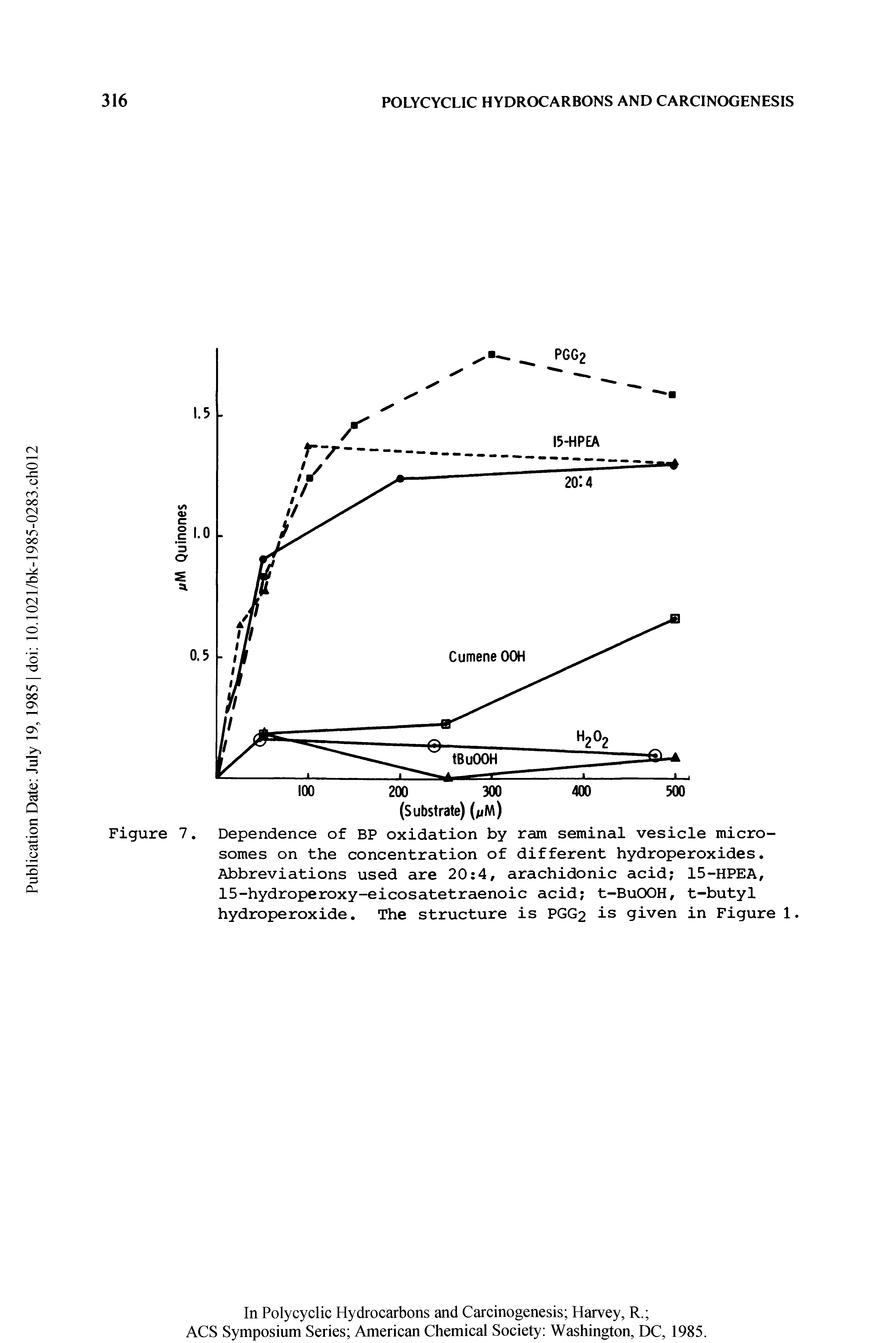 Figure 7. Dependence of BP oxidation by ram seminal vesicle micro-somes on the concentration of different hydroperoxides. Abbreviations used are 20 4, arachidonic acid 15-HPEA, 15-hydroperoxy-eicosatetraenoic acid t-BuOOH, t-butyl hydroperoxide. The structure is PGG2 is given in Figure 1.