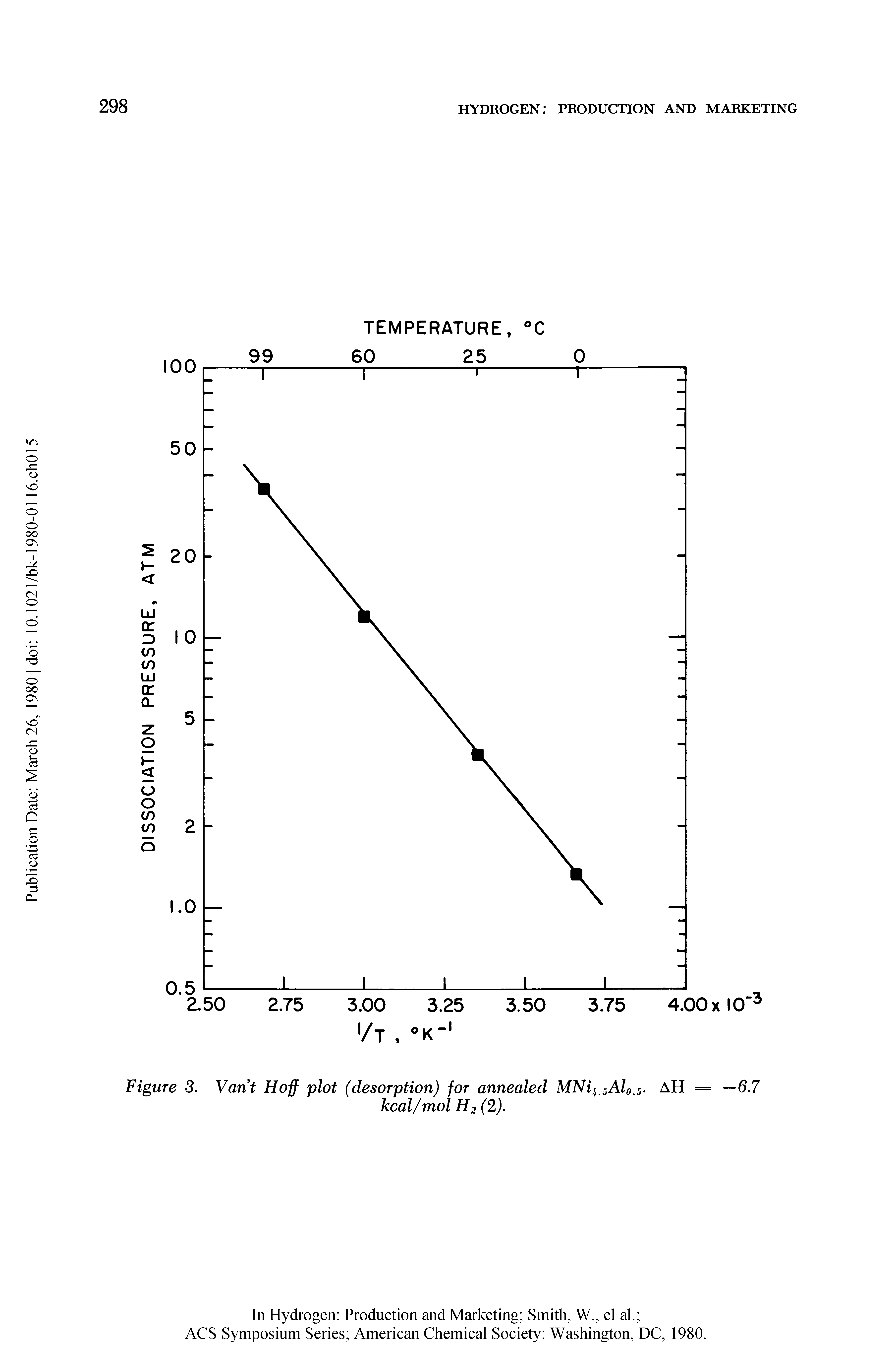 Figure 3. Vant Hoff plot (desorption) for annealed MNih5Al0.5. AH = —6.7...