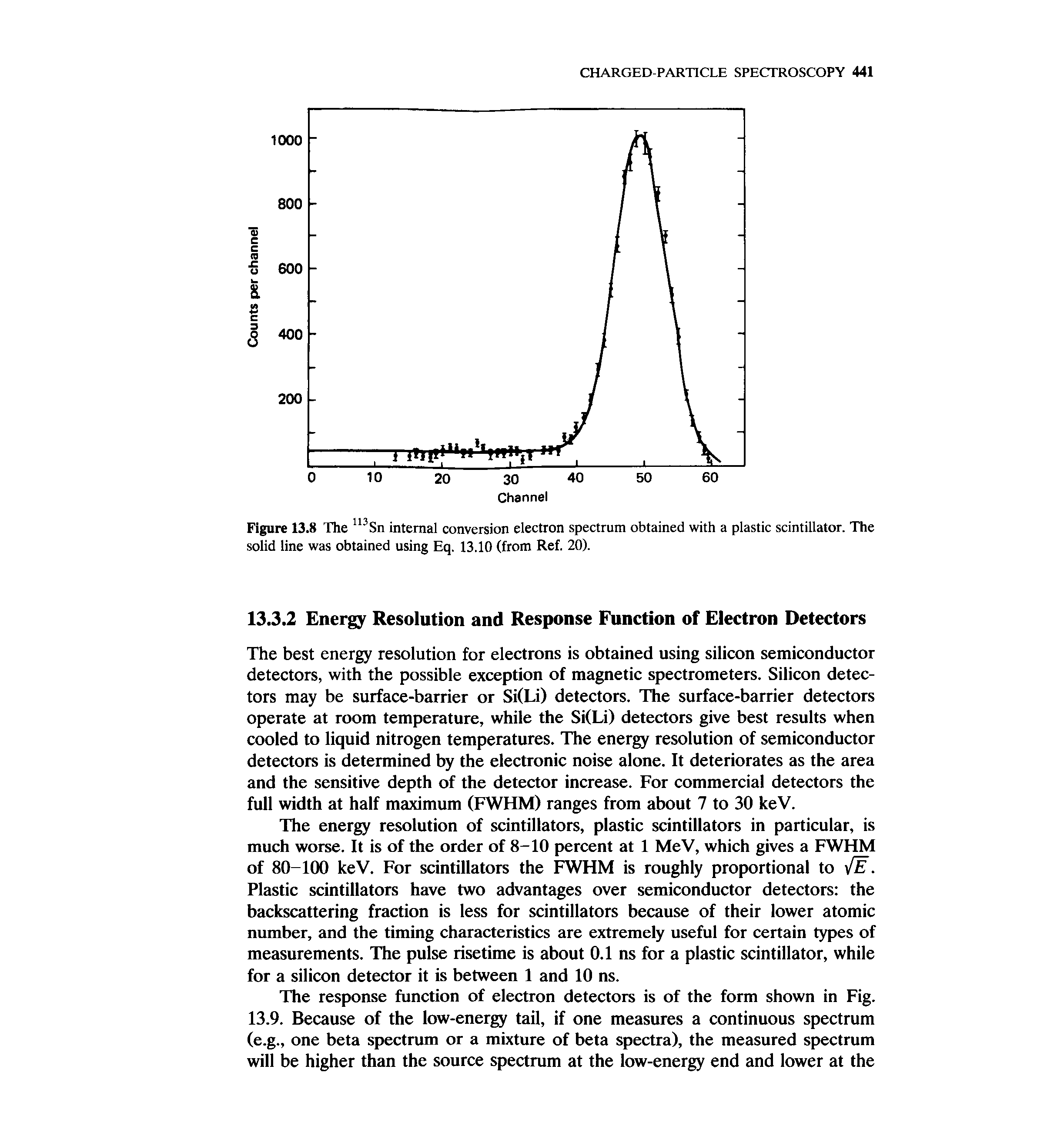 Figure 13.8 The internal conversion electron spectrum obtained with a plastic scintillator. The solid line was obtained using Eq. 13.10 (from Ref. 20).