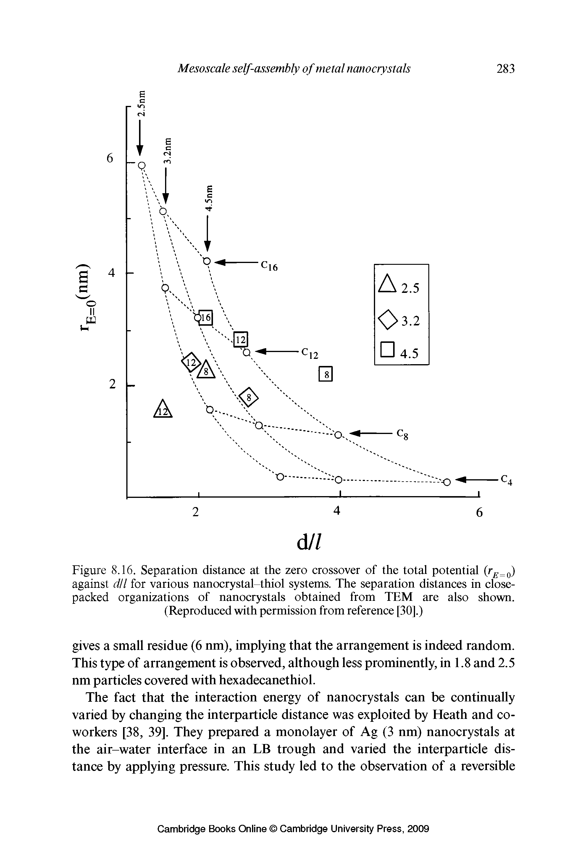 Figure 8.16. Separation distance at the zero crossover of the total potential (rE=0) against dll for various nanocrystal-thiol systems. The separation distances in close-packed organizations of nanocrystals obtained from TEM are also shown. (Reproduced with permission from reference [30].)...