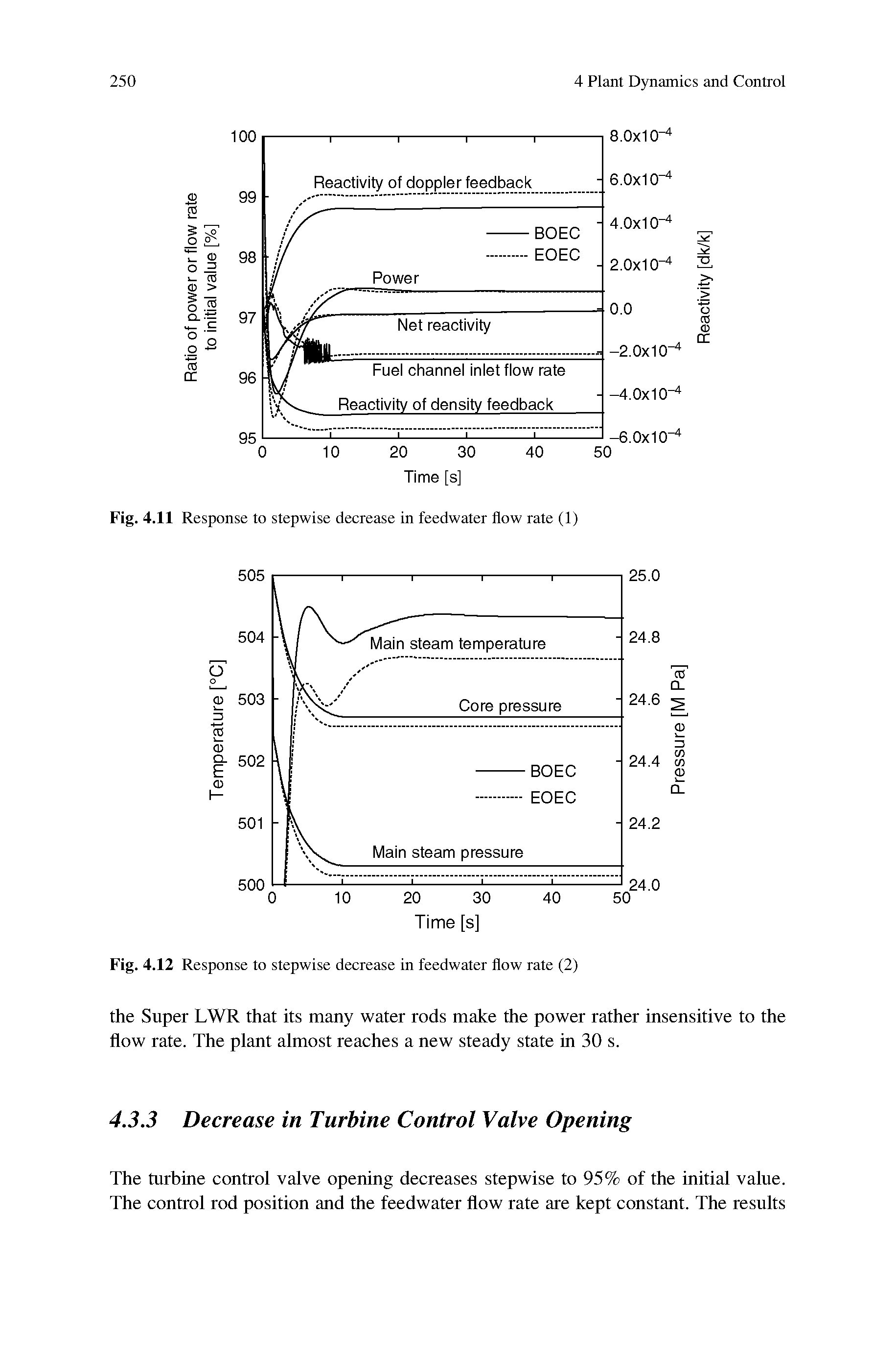 Fig. 4.11 Response to stepwise decrease in feedwater flow rate (1)...