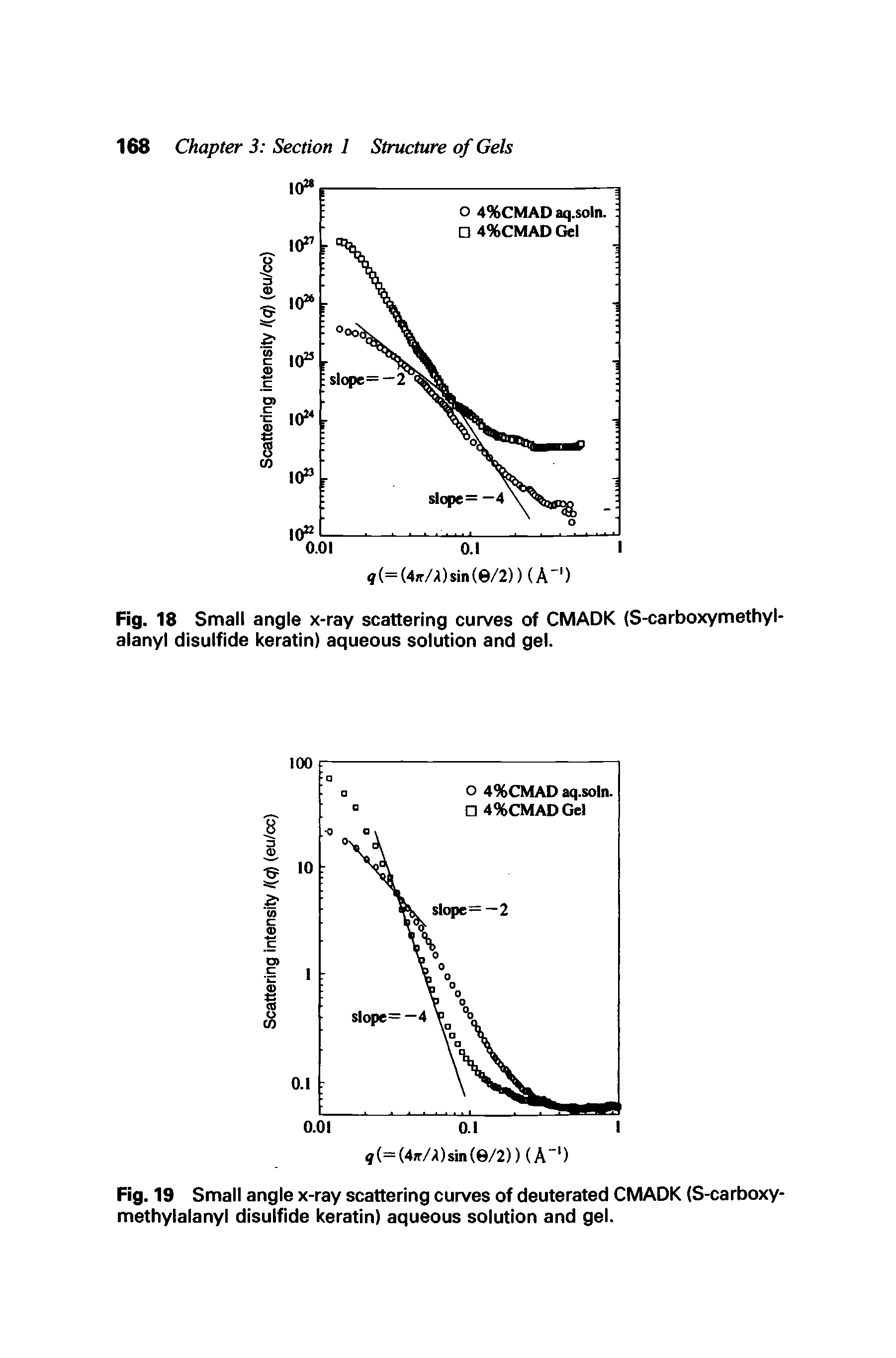 Fig. 18 Small angle x-ray scattering curves of CMADK (S-carboxymethyl-alanyl disulfide keratin) aqueous solution and gel.