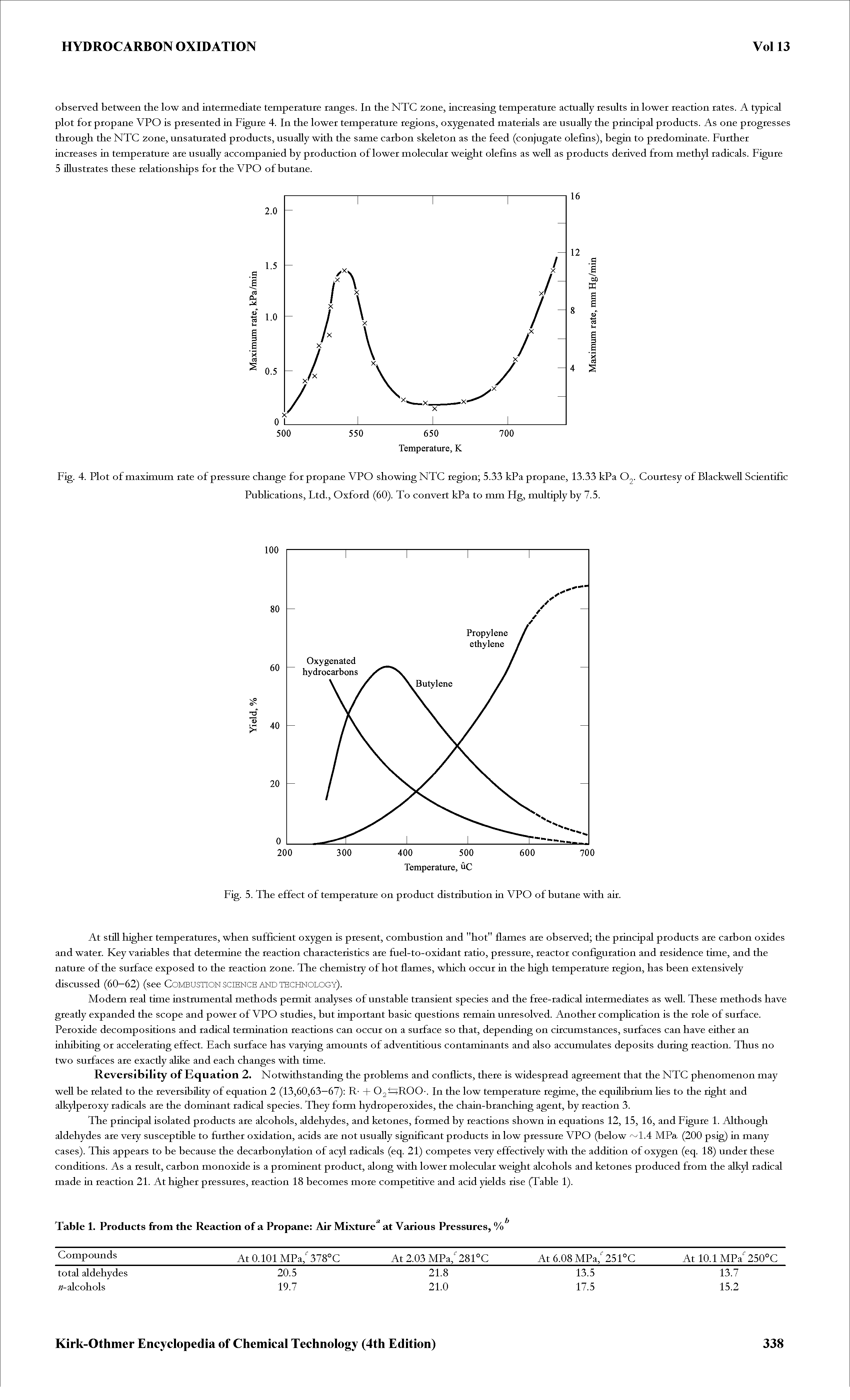 Fig. 5. The effect of temperature on product distribution in VPO of butane with air.