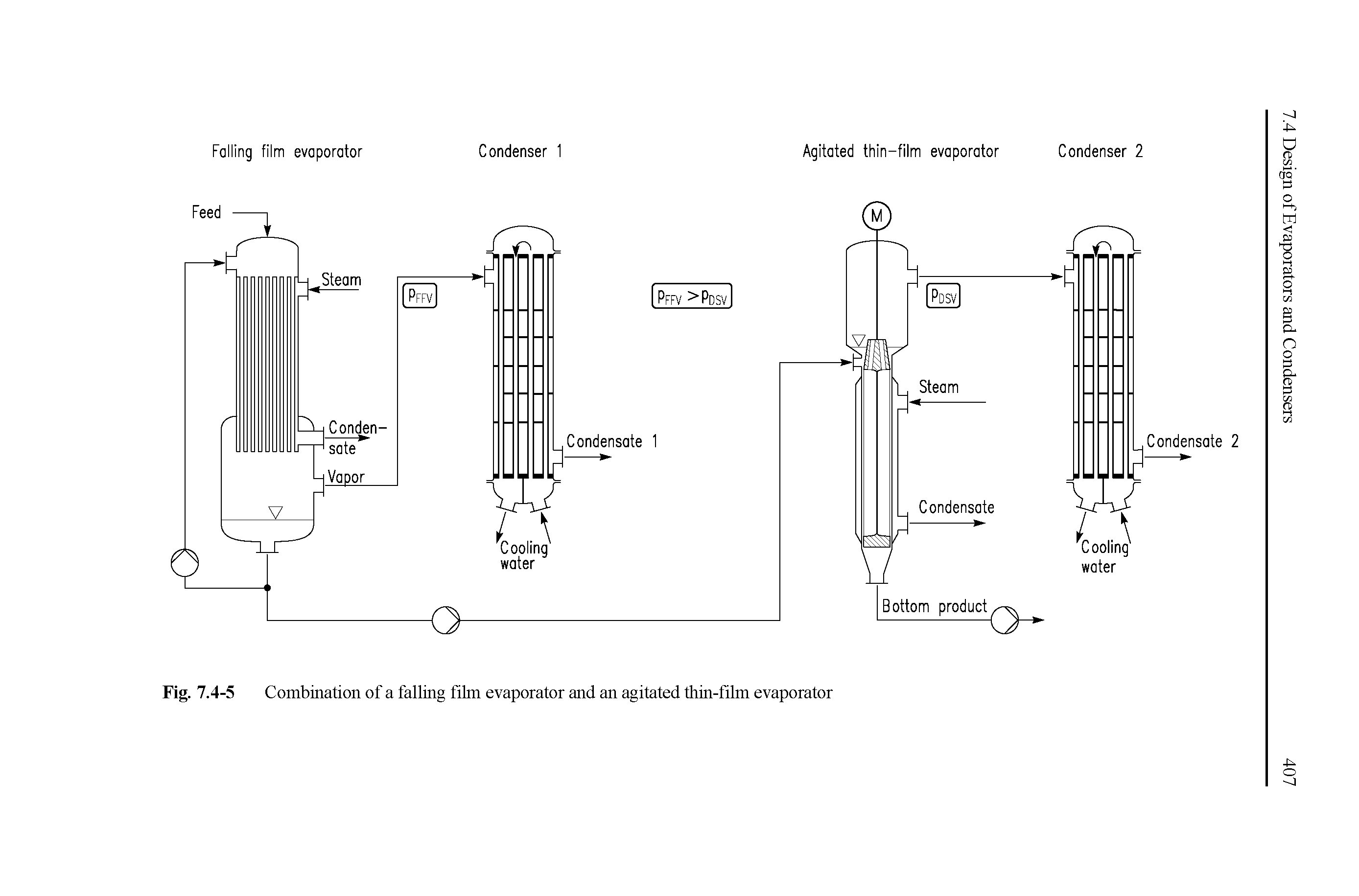 Fig. 7.4-5 Combination of a falling film evaporator and an agitated thin-film evaporator...