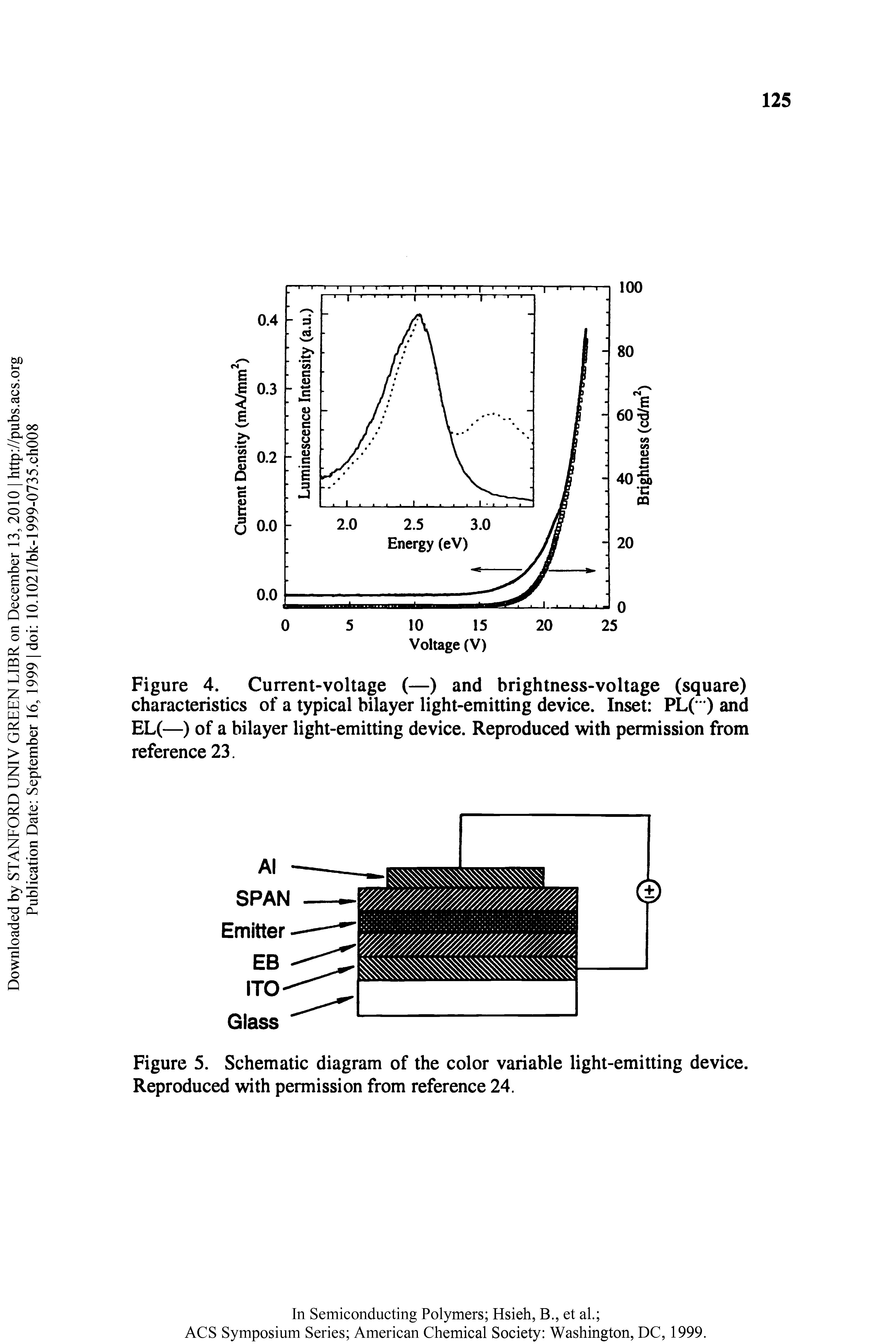 Figure 4. Current-voltage (—) and brightness-voltage (square) characteristics of a typical bilayer light-emitting device. Inset PL(" ) and EL(—) of a bilayer light-emitting device. Reproduced with permission from reference 23.