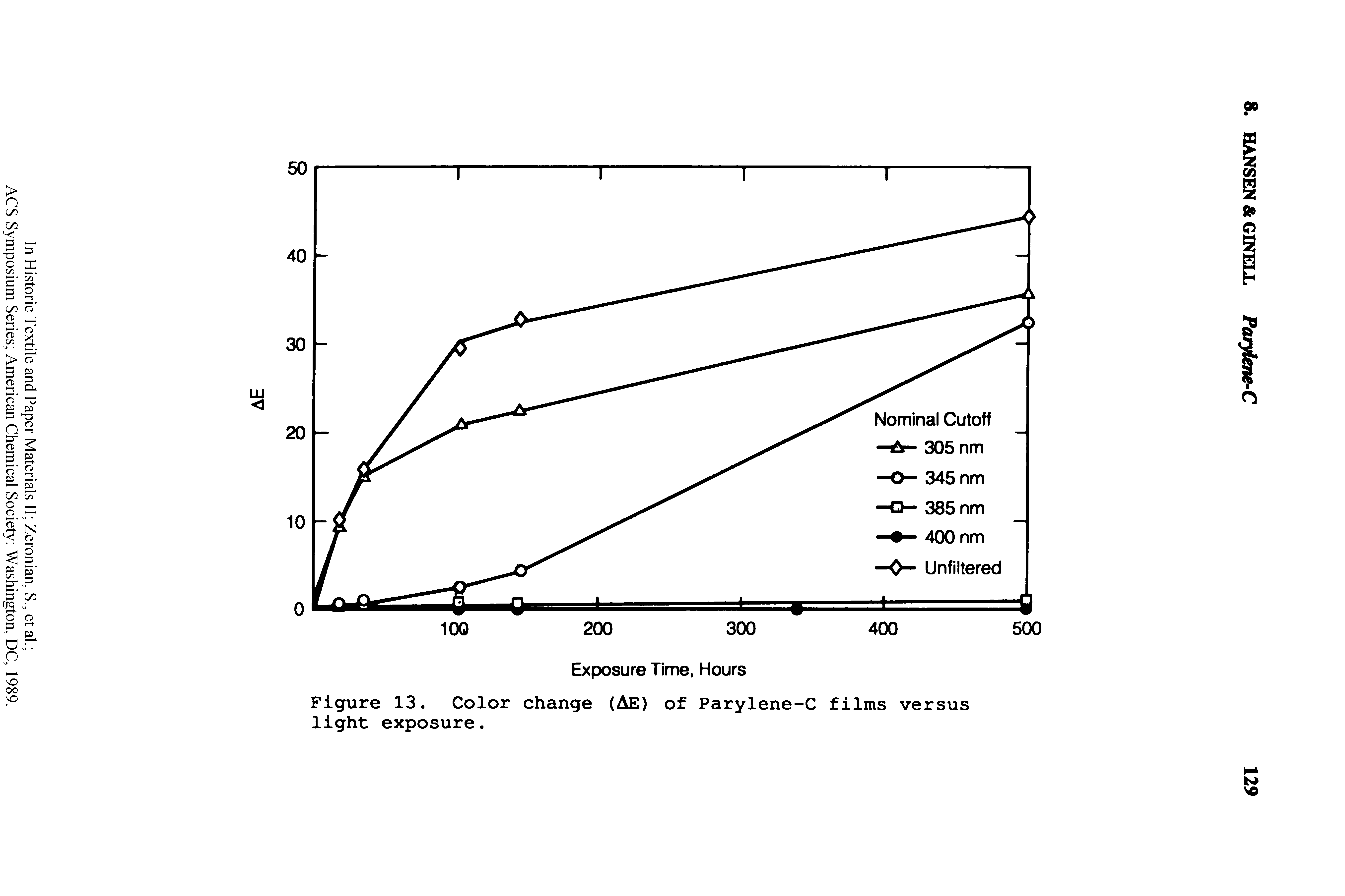 Figure 13. Color change (AE) of Parylene-C films versus light exposure.