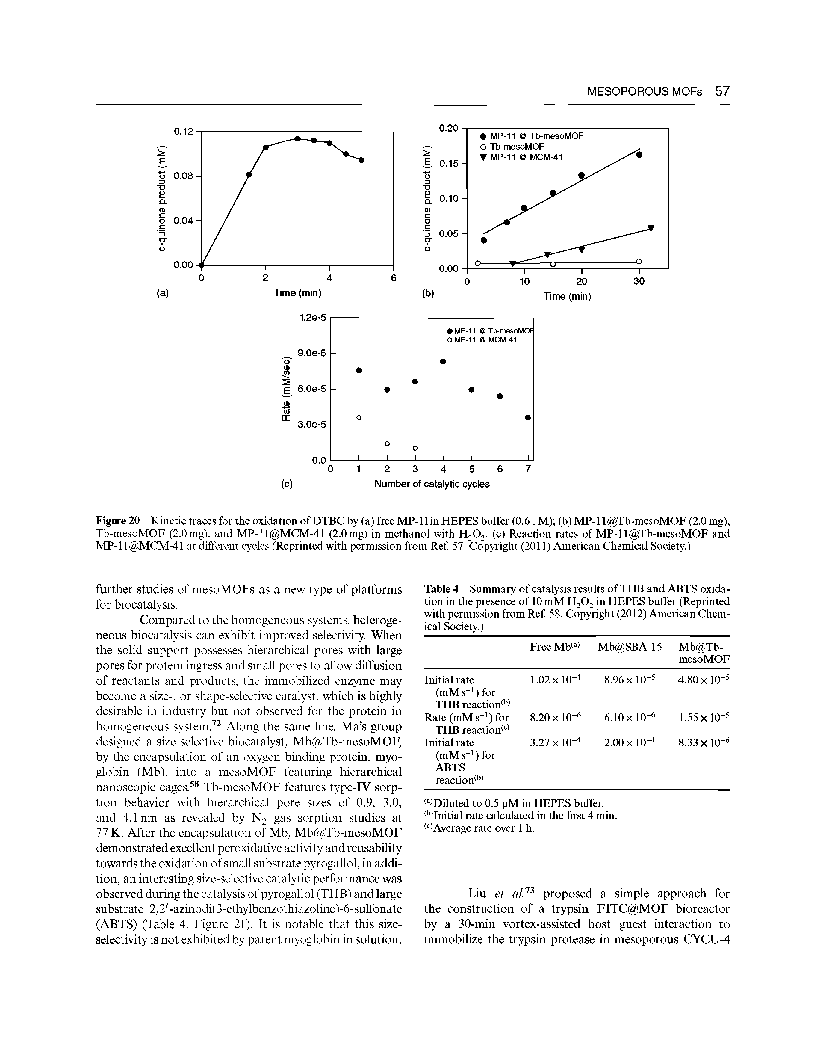 Table 4 Summary of catalysis results of THB and ABTS oxidation in the presence of 10 mM HjOj in HEPES buffer (Reprinted with permission from Ref 58. Copyright (2012) American Chemical Society.)...