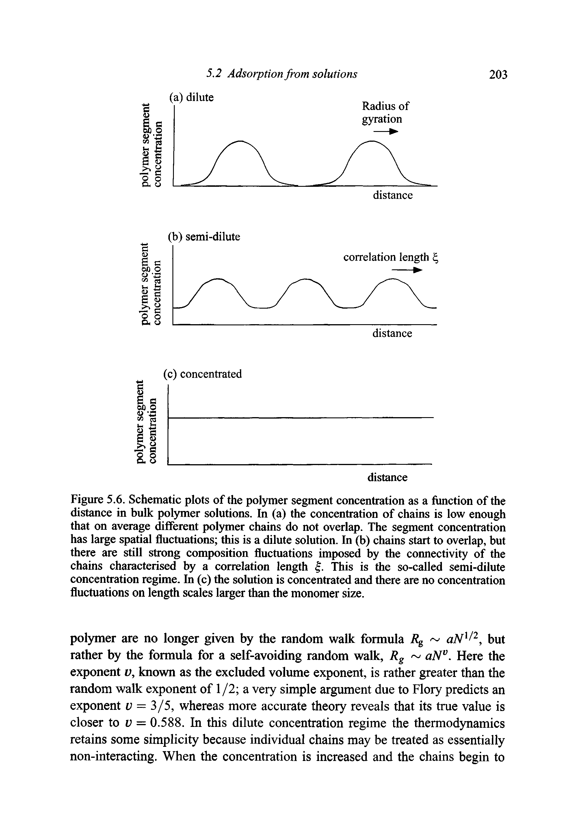 Figure 5.6. Schematic plots of the polymer segment concentration as a function of the distance in bulk polymer solutions. In (a) the concentration of chains is low enough that on average different polymer chains do not overlap. The segment concentration has large spatial fluctuations this is a dilute solution. In (b) chains start to overlap, but there are still strong composition fluctuations imposed by the connectivity of the chains characterised by a correlation length This is the so-called semi-dilute concentration regime. In (c) the solution is concentrated and there are no concentration fluctuations on length scales larger than the monomer size.