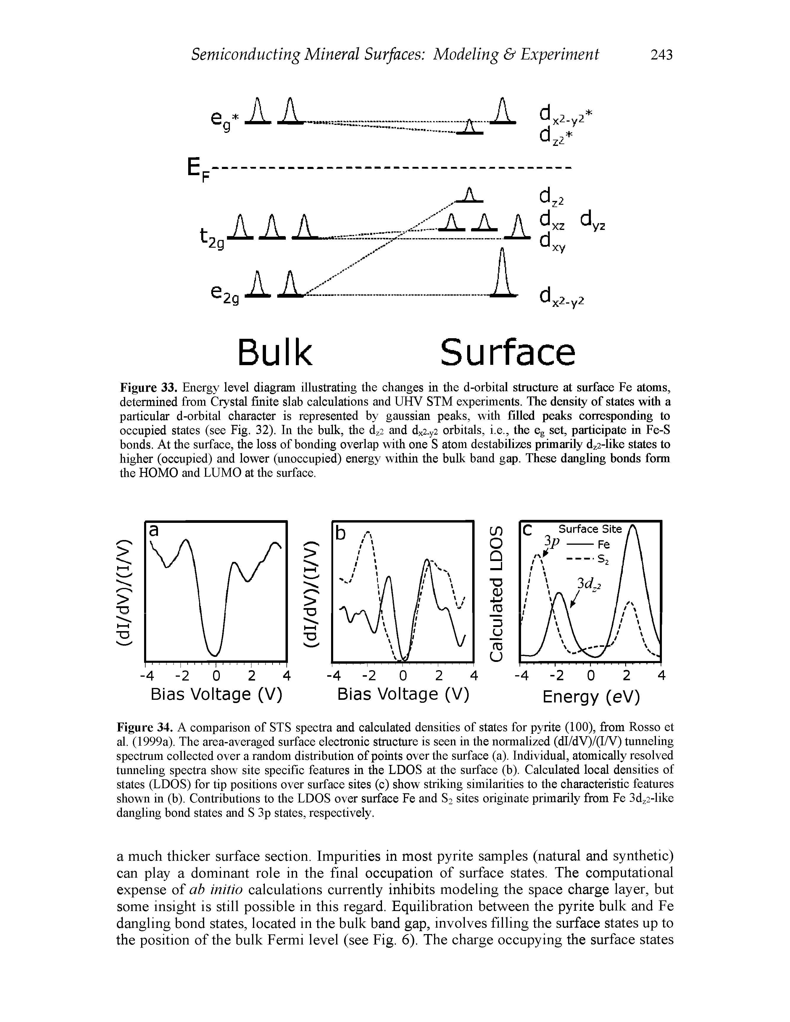 Figure 33. Energy level diagram illustrating the changes in the d-orbital structure at surface Fe atoms, determined from Crystal finite slab calculations and UHV STM experiments. The density of states with a particular d-orbital character is represented by gaussian peaks, with filled peaks corresponding to occupied states (see Fig. 32). In the bulk, the dz2 and dx2.y2 orbitals, i.e., the eg set, participate in Fe-S bonds. At the surfaee, the loss of bonding overlap with one S atom destabilizes primarily dz2-like states to higher (occupied) and lower (unoccupied) energy within the bulk band gap. These dangling bonds form the HOMO and LUMO at the siuface.