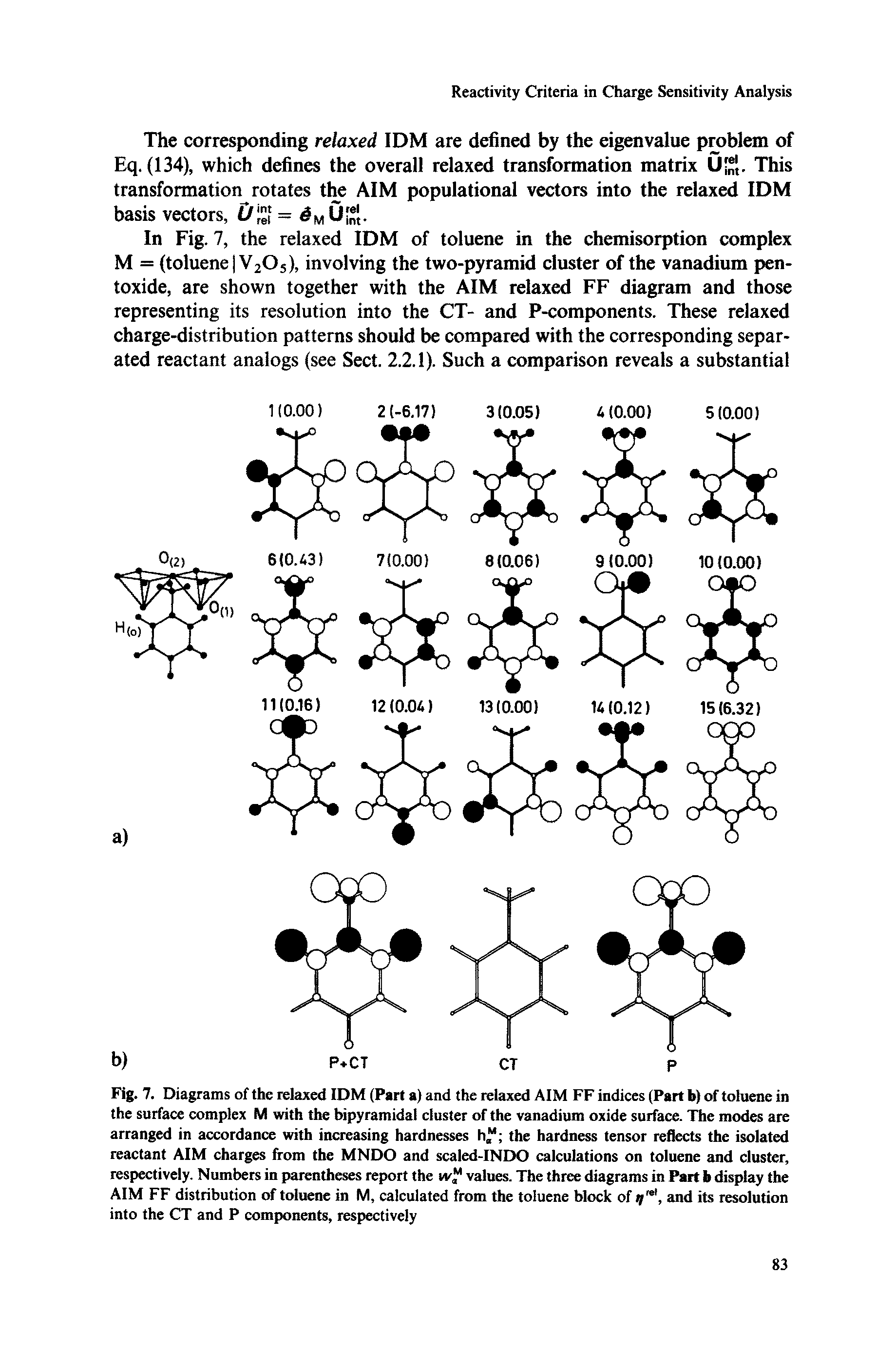 Fig. 7. Diagrams of the relaxed IDM (Part a) and the relaxed AIM FF indices (Part b) of toluene in the surface complex M with the bipyramidal cluster of the vanadium oxide surface. The modes are arranged in accordance with increasing hardnesses h the hardness tensor reflects the isolated reactant AIM charges from the MNDO and scaled-INDO calculations on toluene and cluster, respectively. Numbers in parentheses report the w values. The three diagrams in Part b display the AIM FF distribution of toluene in M, calculated from the toluene block of i/ 1, and its resolution into the CT and P components, respectively...