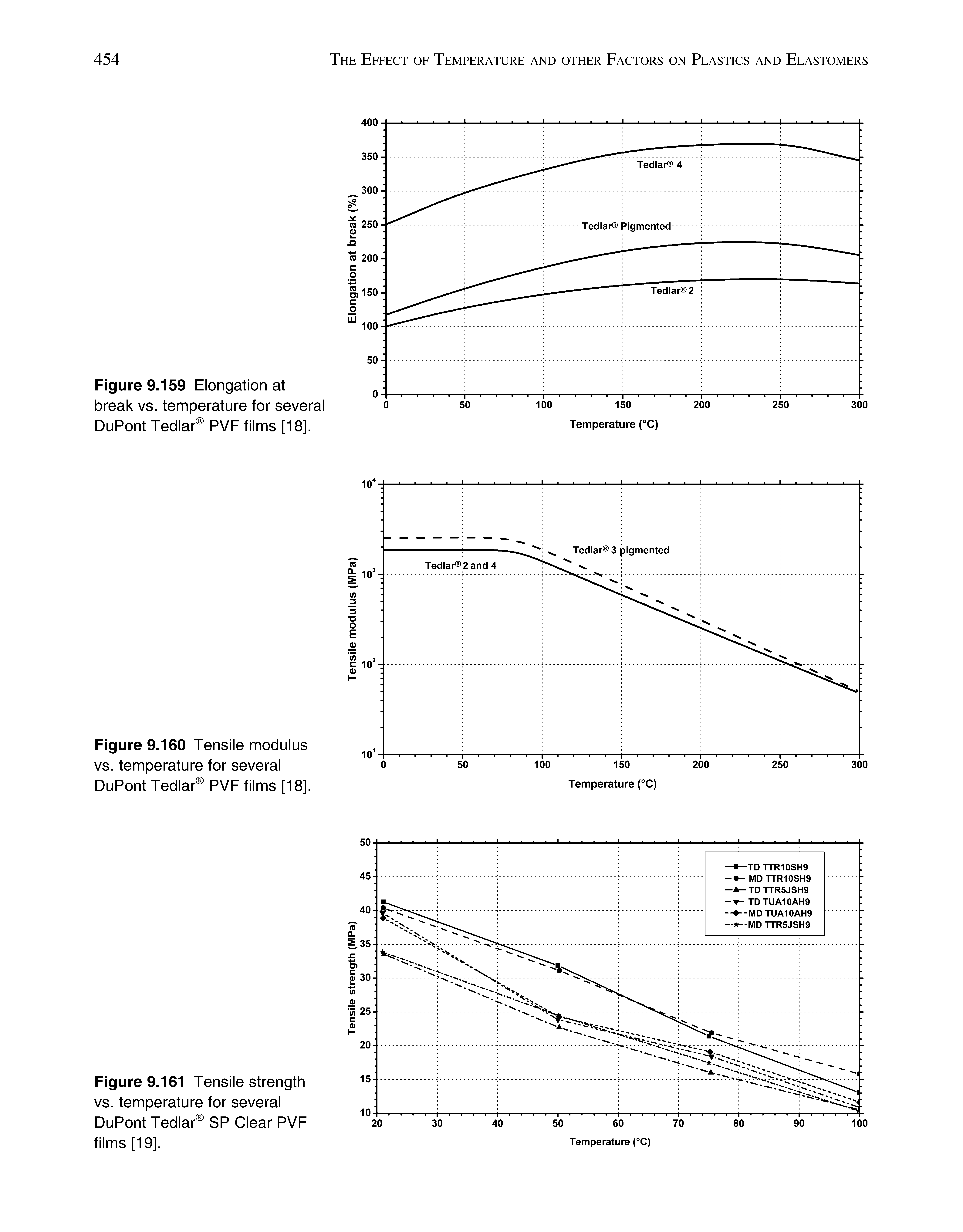 Figure 9.159 Elongation at break vs. temperature for several DuPont Tedlar PVF films [18].