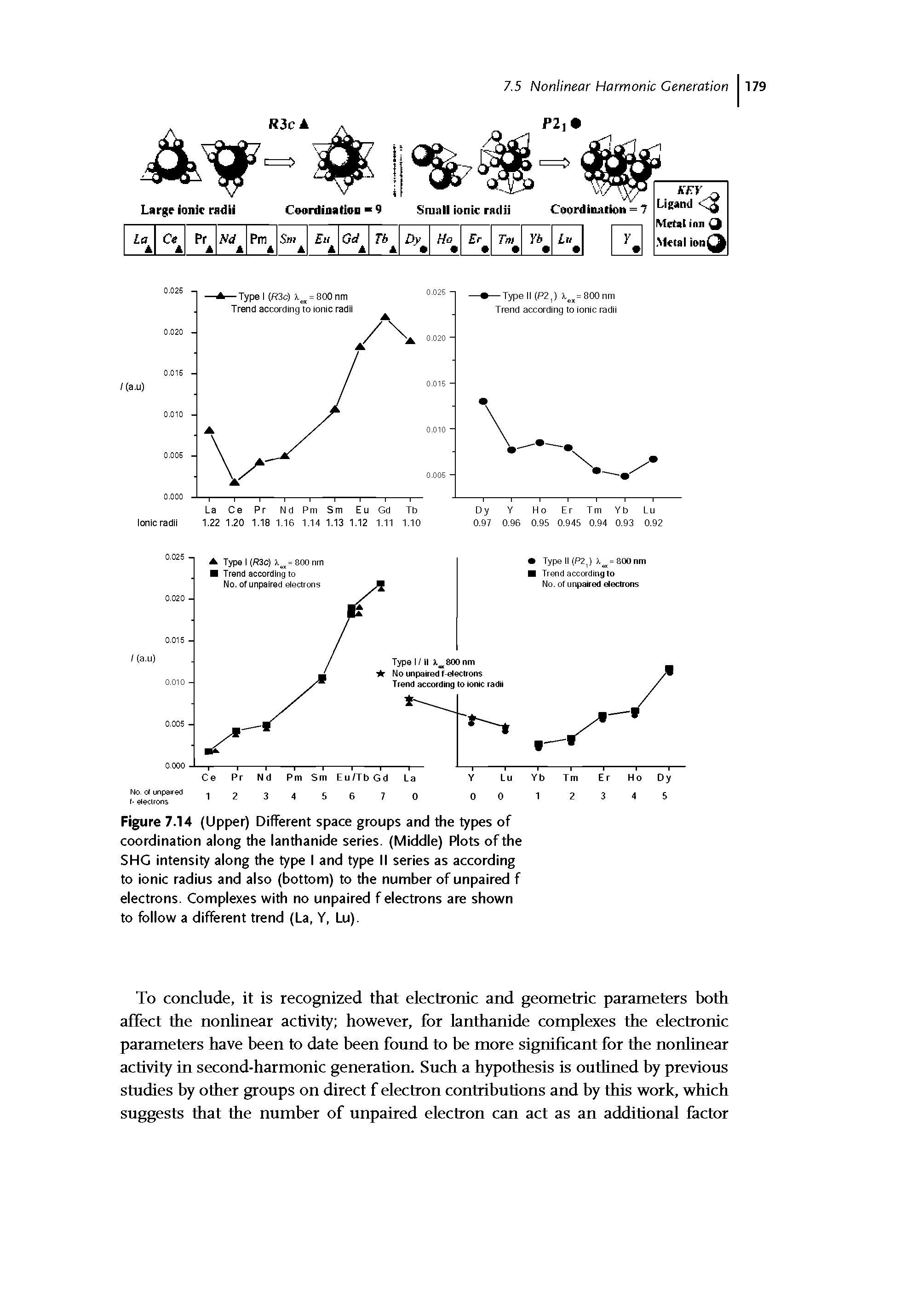 Figure 7.14 (Upper) Different space groups and the types of coordination along the lanthanide series. (Middle) Plots of the SHG intensity along the type I and type II series as according to ionic radius and also (bottom) to the number of unpaired f electrons. Complexes with no unpaired f electrons are shown to follow a different trend (La, Y, Lu).
