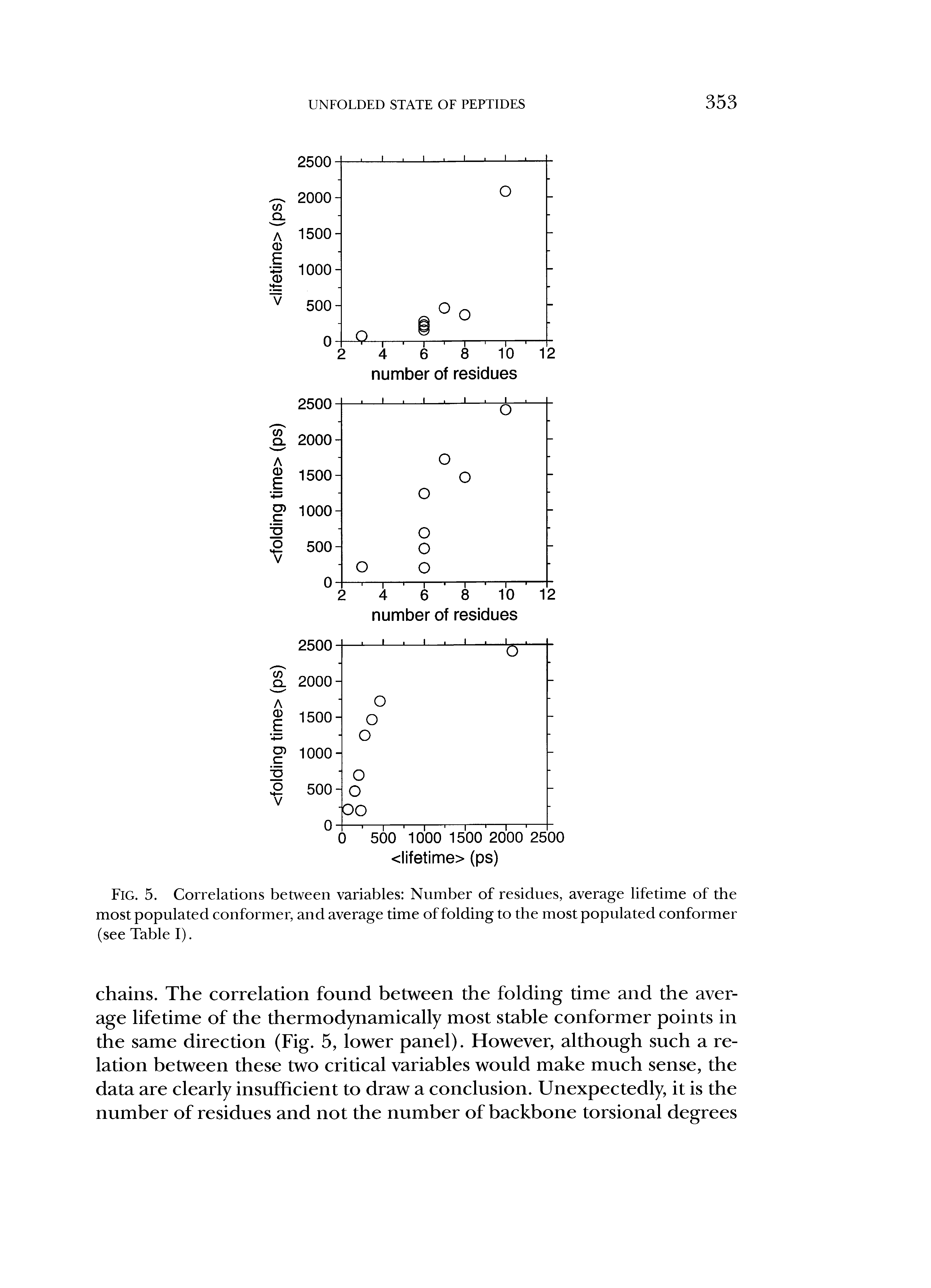 Fig. 5. Correlations between variables Number of residues, average lifetime of the most populated conformer, and average time of folding to the most populated conformer (see Table I).