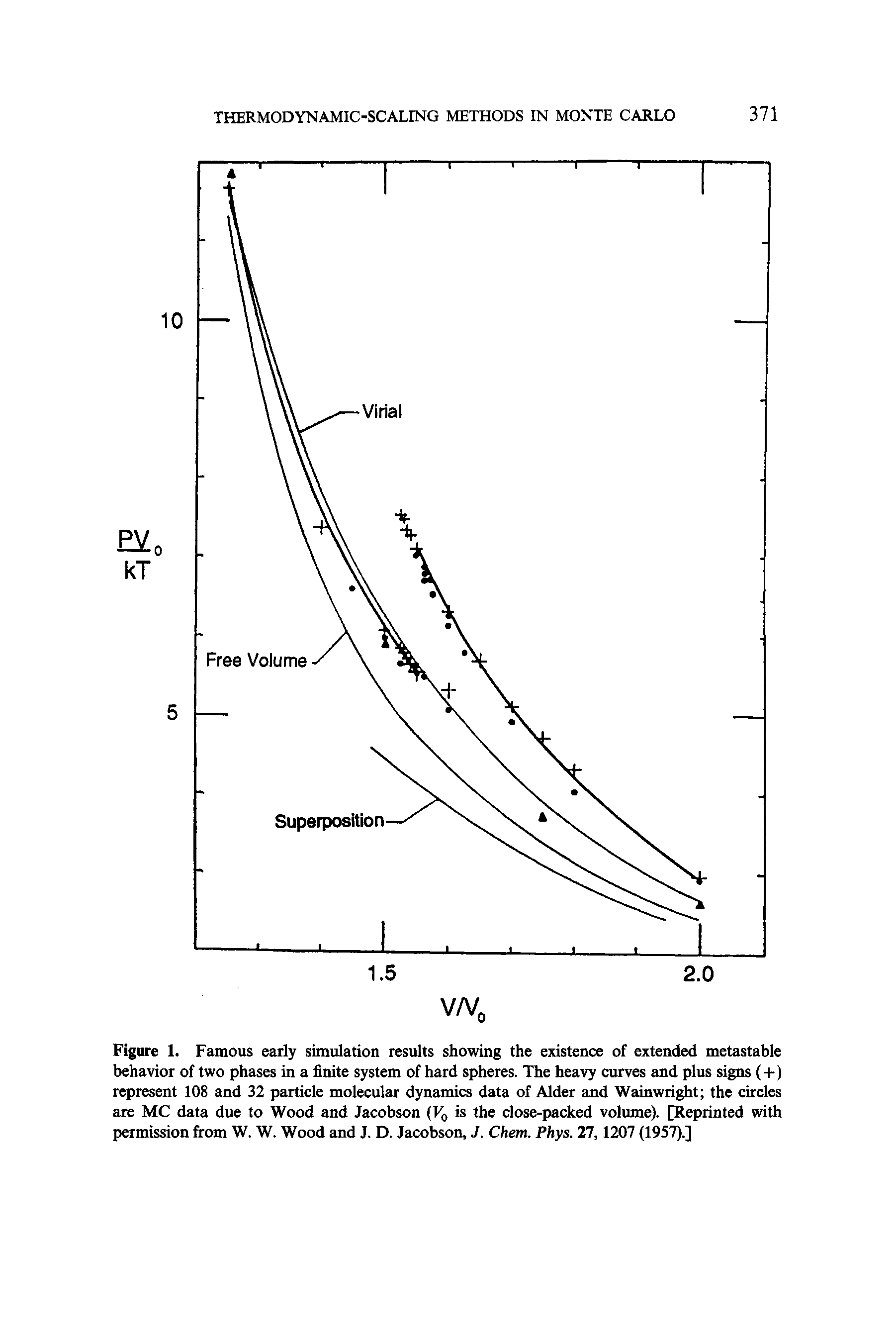 Figure 1. Famous early simulation results showing the existence of extended metastable behavior of two phases in a finite system of hard spheres. The heavy curves and plus signs (+) represent 108 and 32 particle molecular dynamics data of Alder and Wainwright the circles are MC data due to Wood and Jacobson (F0 is the close-packed volume). [Reprinted with permission from W. W. Wood and J. D. Jacobson, J. Chem. Phys. 27,1207 (1957).]...