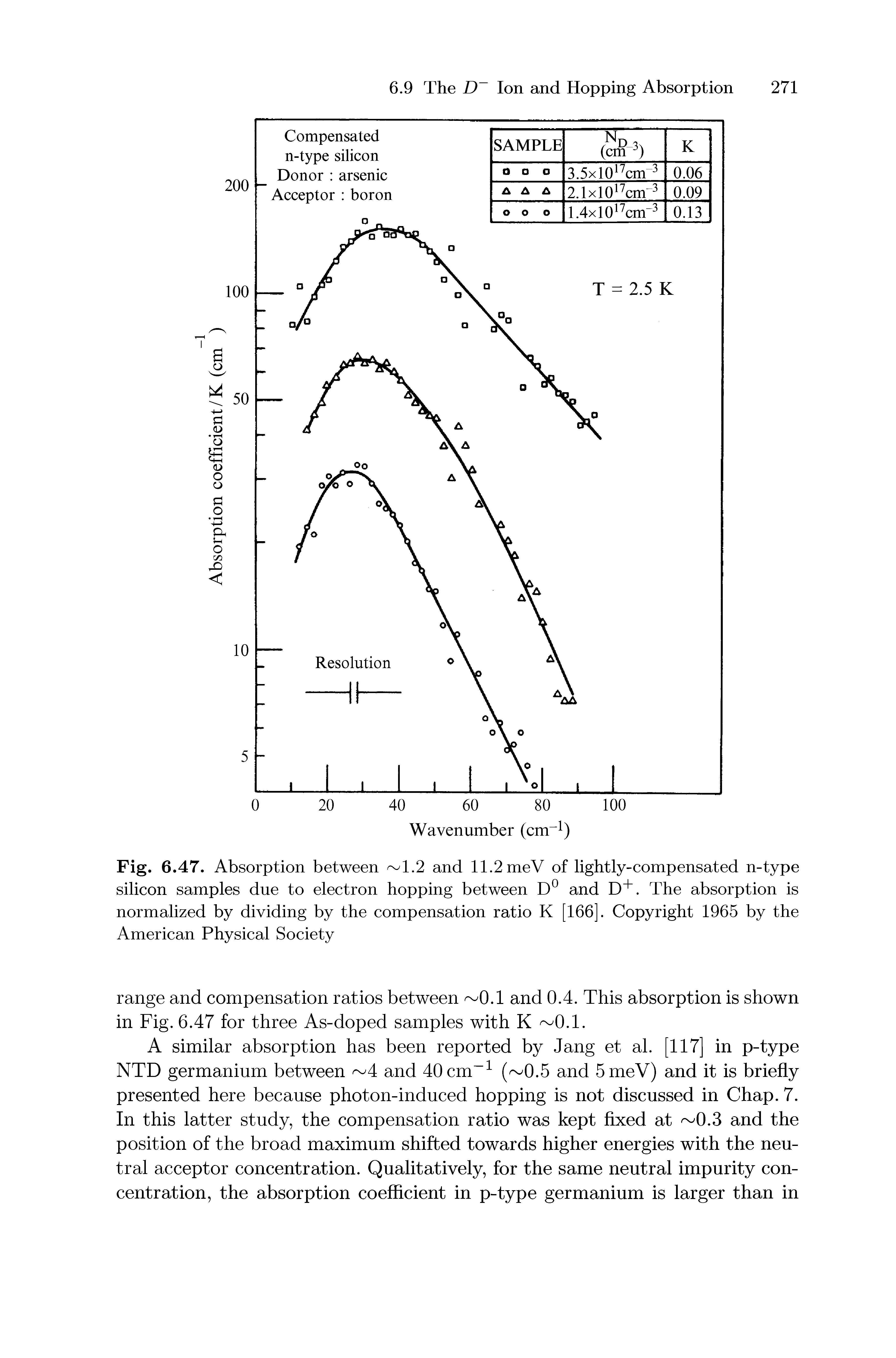 Fig. 6.47. Absorption between 1.2 and 11.2 meV of lightly-compensated n-type silicon samples due to electron hopping between D° and D+. The absorption is normalized by dividing by the compensation ratio K [166]. Copyright 1965 by the American Physical Society...