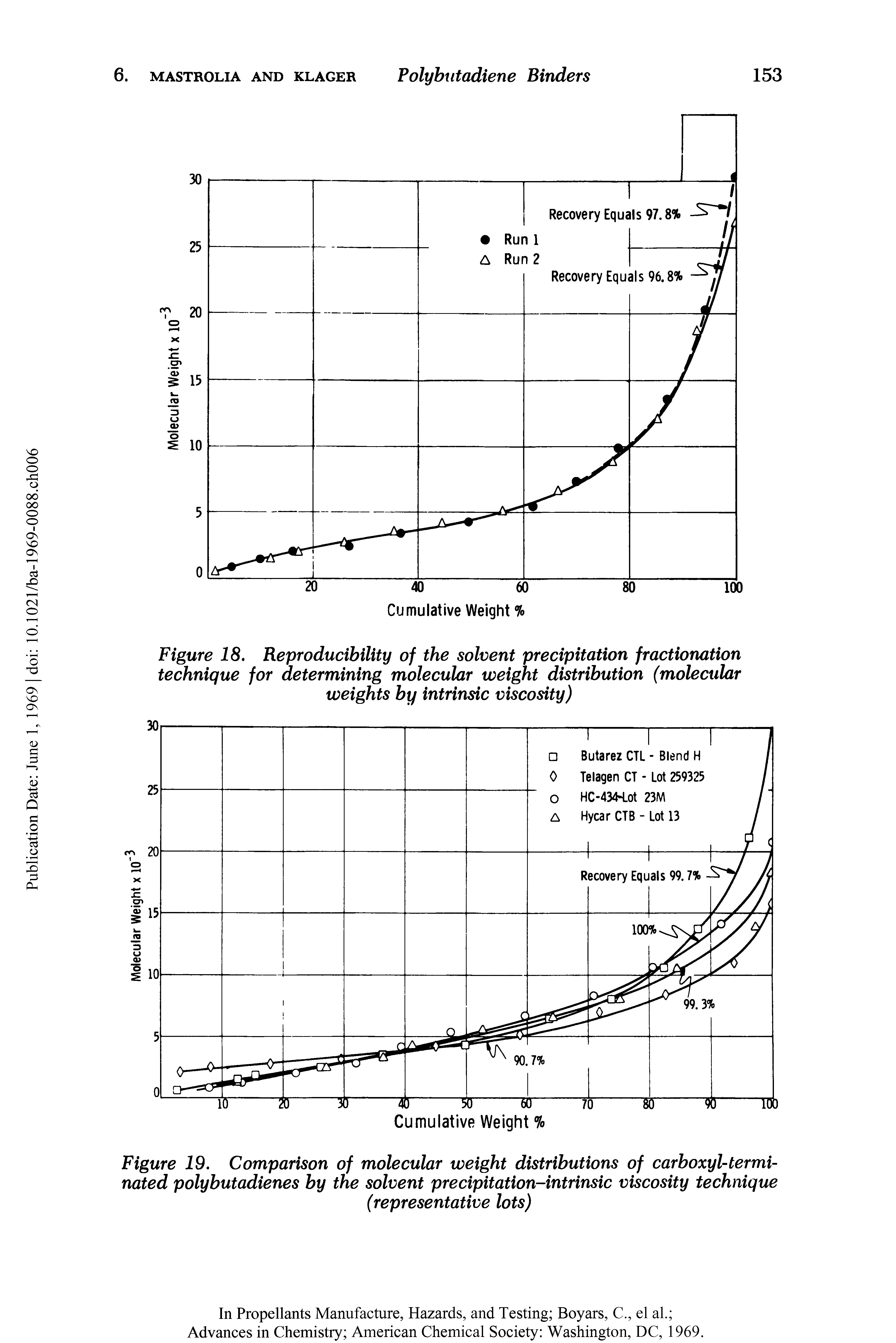 Figure 19. Comparison of molecular weight distributions of carboxyl-terminated polybutadienes by the solvent precipitation-intrinsic viscosity technique...