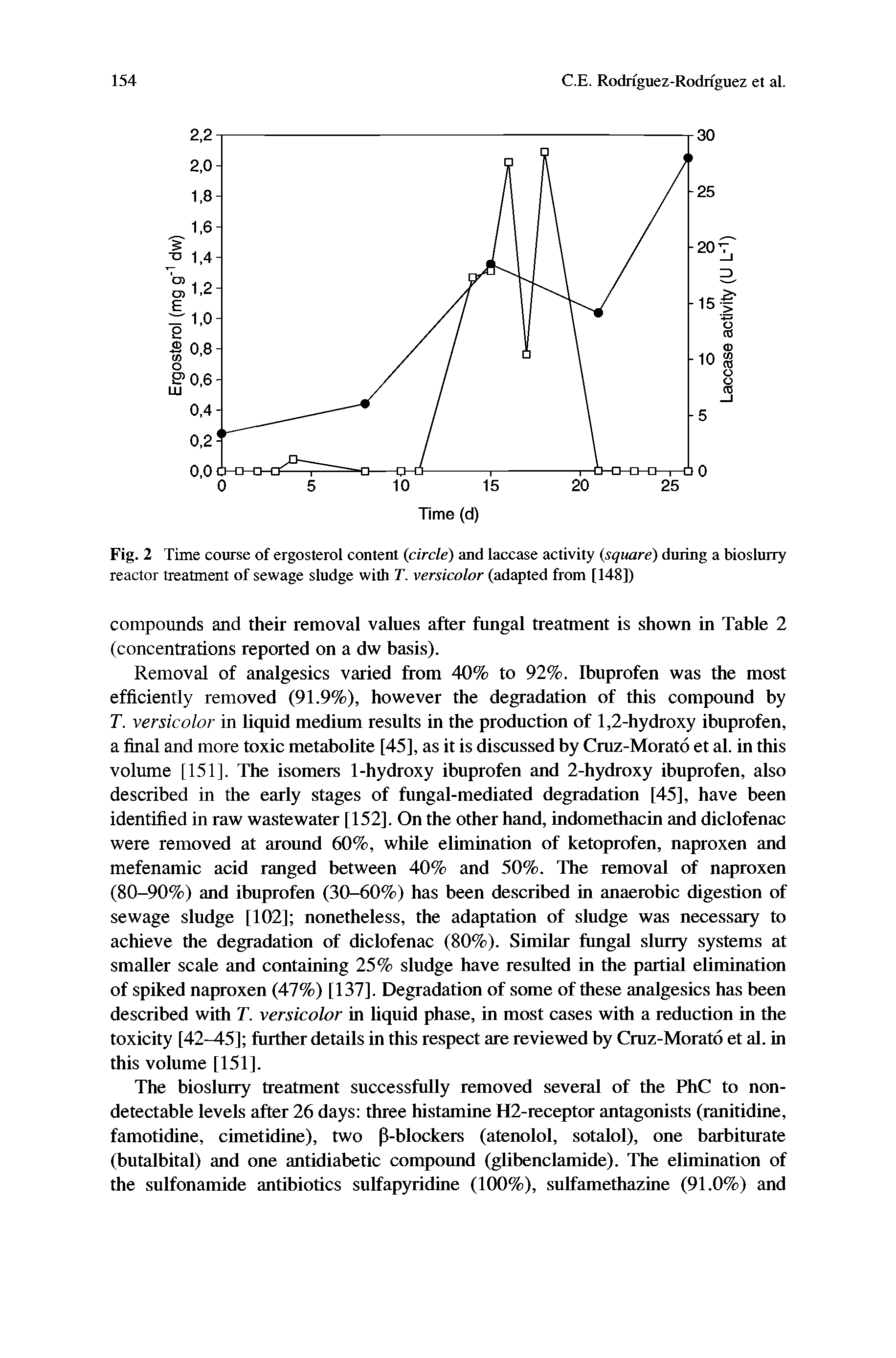 Fig. 2 Time course of ergosterol content (circle) and laccase activity (square) during a bioslurry reactor treatment of sewage sludge with T. versicolor (adapted from [148])...