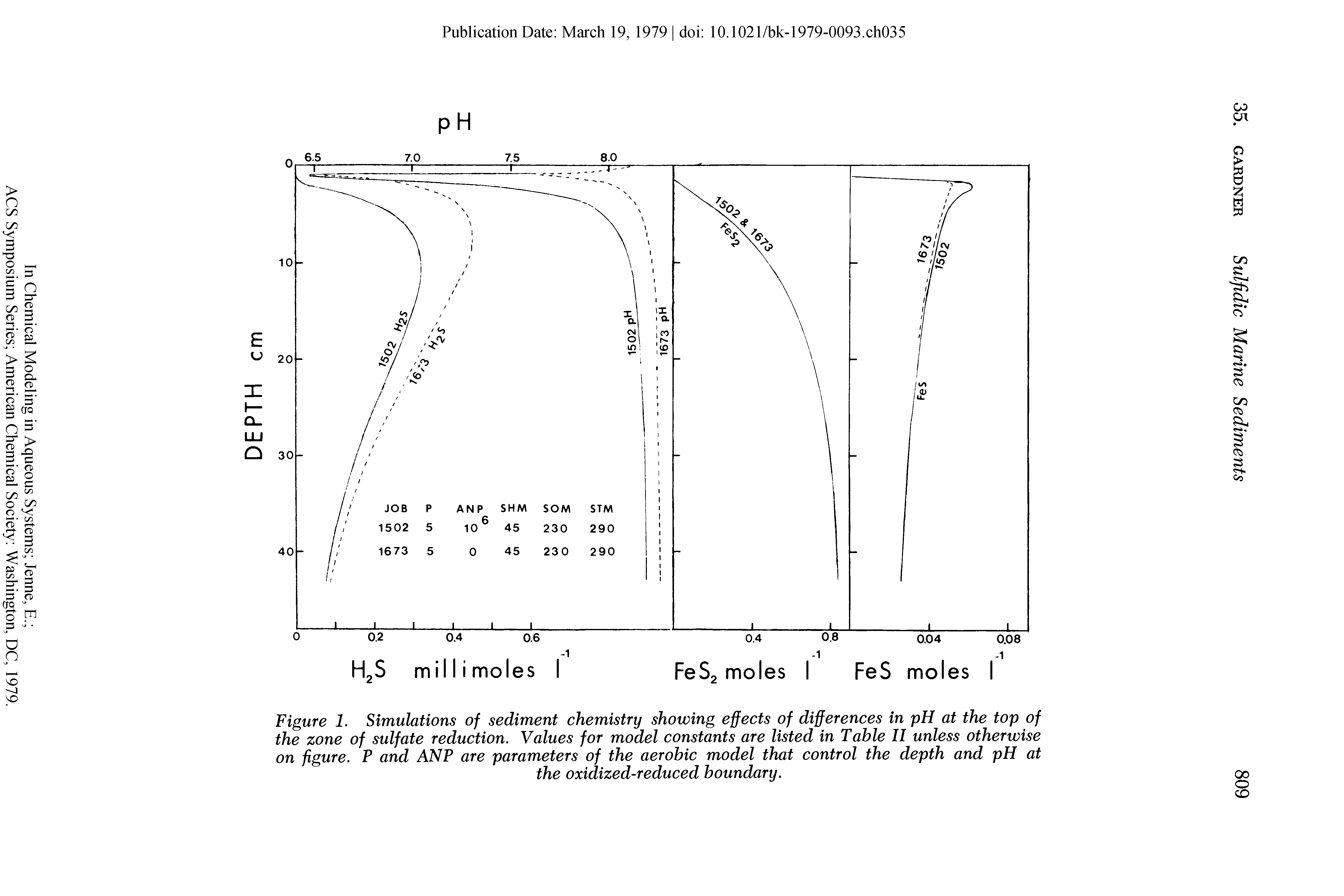 Figure 1. Simulations of sediment chemistry showing effects of differences in pH at the top of the zone of sulfate reduction. Values for model constants are listed in Table II unless otherwise on figure. P and ANP are parameters of the aerobic model that control the depth and pH at...