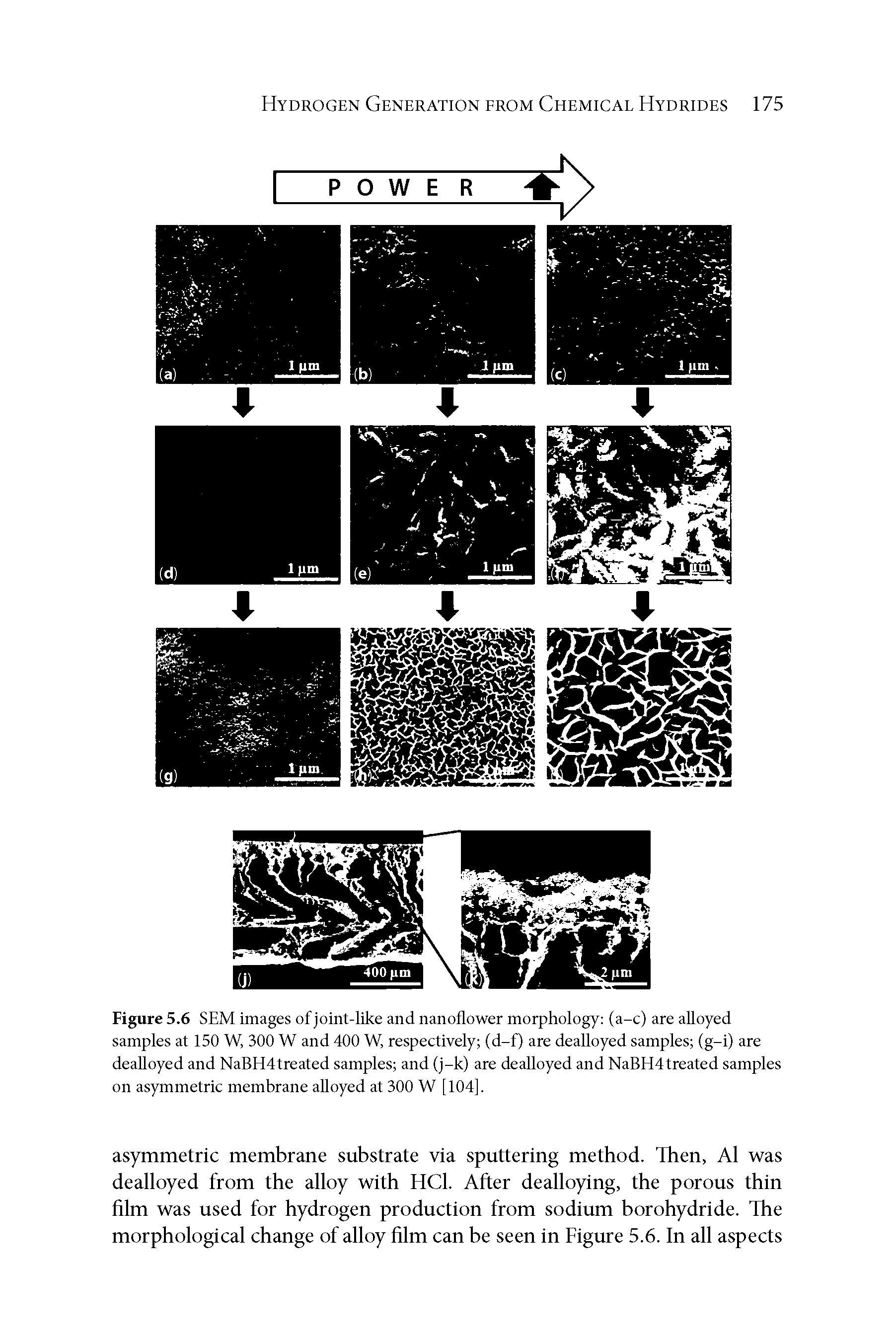 Figure 5.6 SEM images of joint-like and nanoflower morphology (a-c) are alloyed samples at 150 W, 300 W and 400 W, respectively (d-f) are dealloyed samples (g-i) are deaUoyed and NaBH4treated samples and (j-k) are dealloyed and NaBH4treated samples on asymmetric membrane alloyed at 300 W [104].
