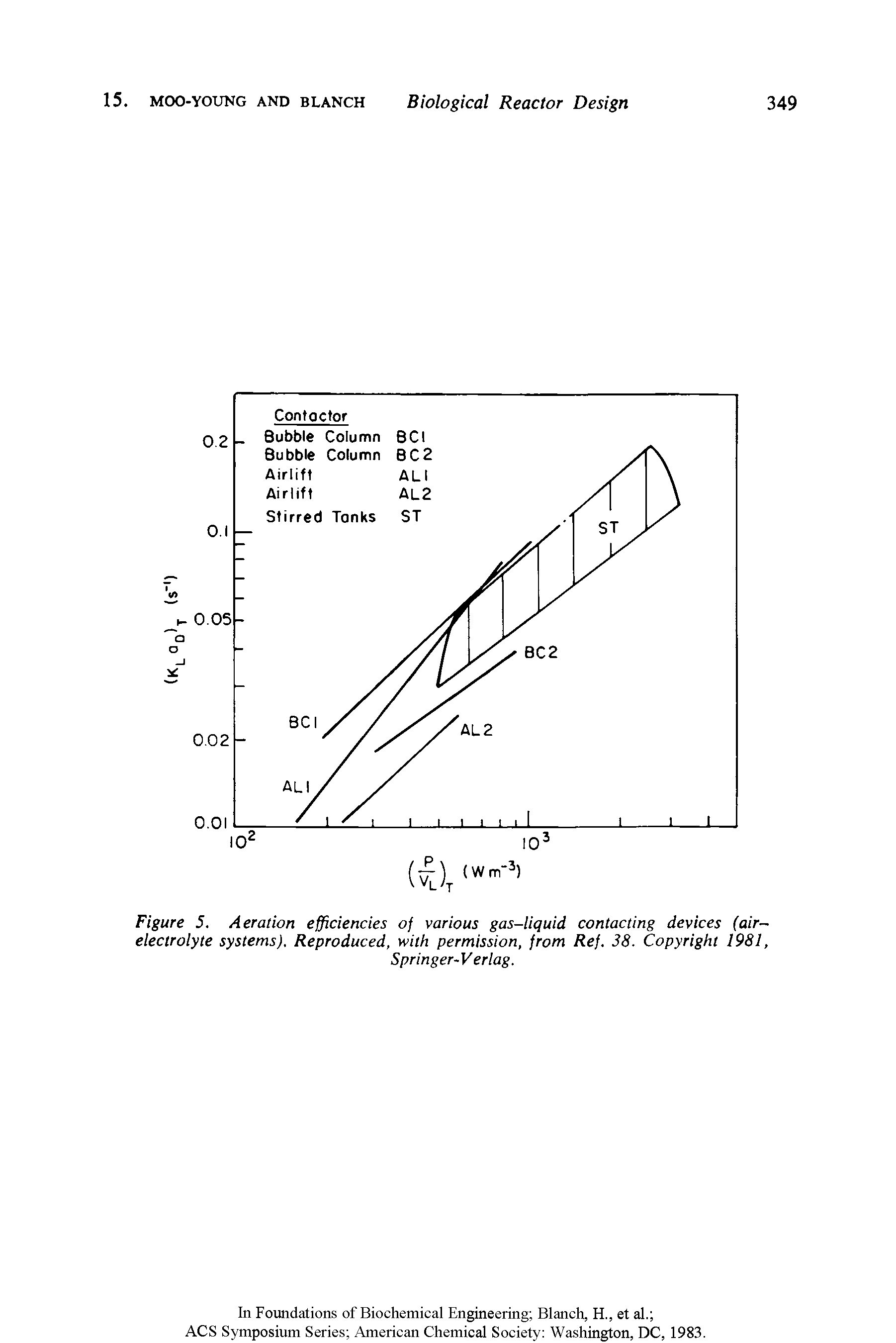 Figure 5. Aeration efficiencies of various gas-liquid contacting devices (air-electrolyte systems). Reproduced, with permission, from Ref. 38. Copyright 1981,...
