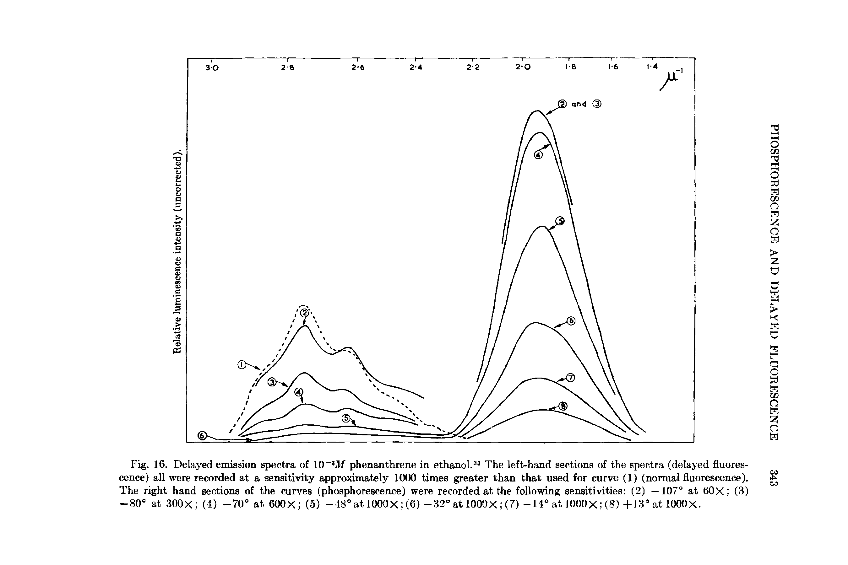 Fig. 16. Delayed emission spectra of 10 3M phenanthrene in ethanol.33 The left-hand sections of the spectra (delayed fluorescence) all were recorded at a sensitivity approximately 1000 times greater than that used for curve (1) (normal fluorescence). The right hand sections of the curves (phosphorescence) were recorded at the following sensitivities (2) —107° at 60X (3)...