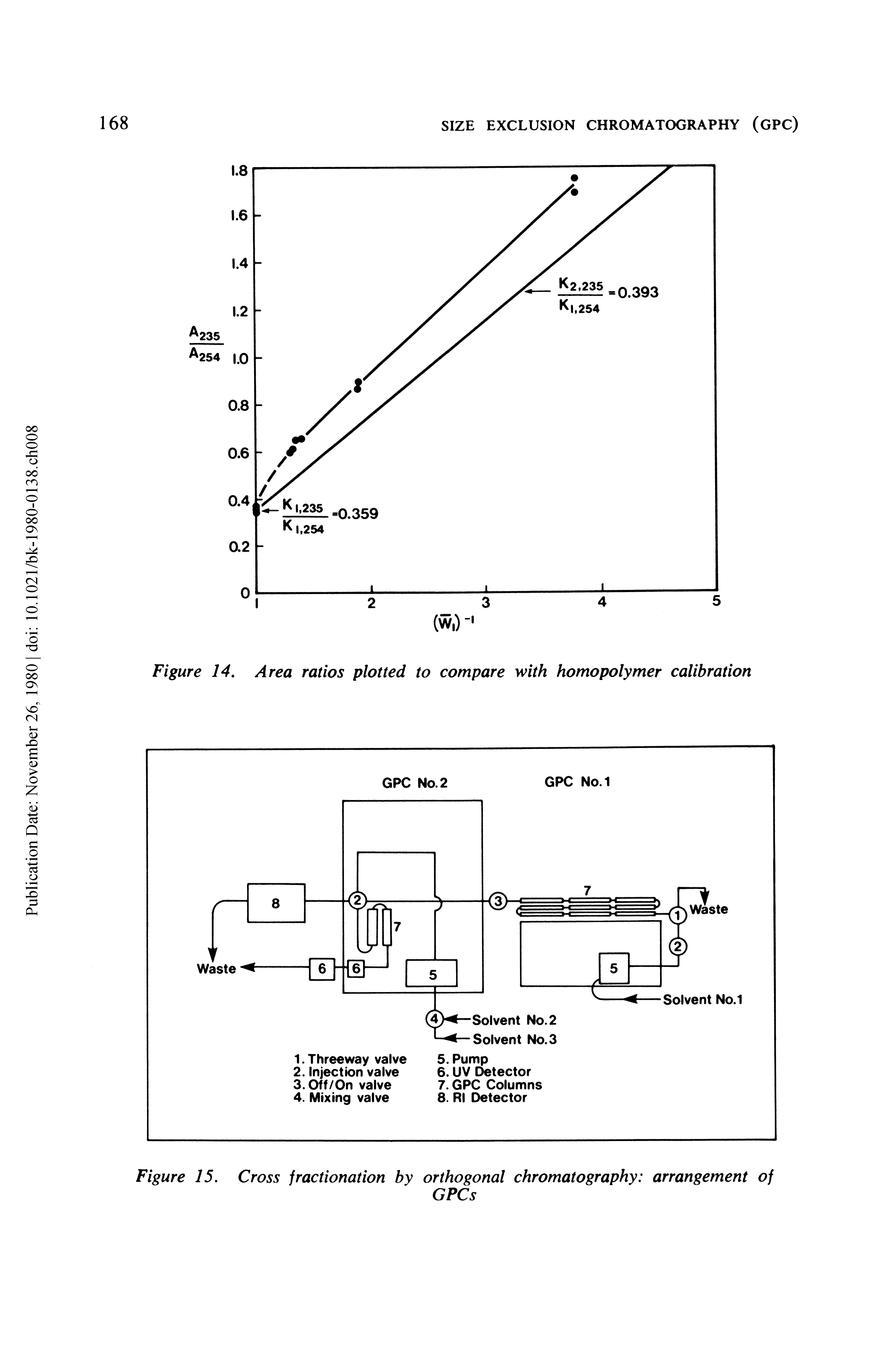 Figure 14. Area ratios plotted to compare with homopolymer calibration...