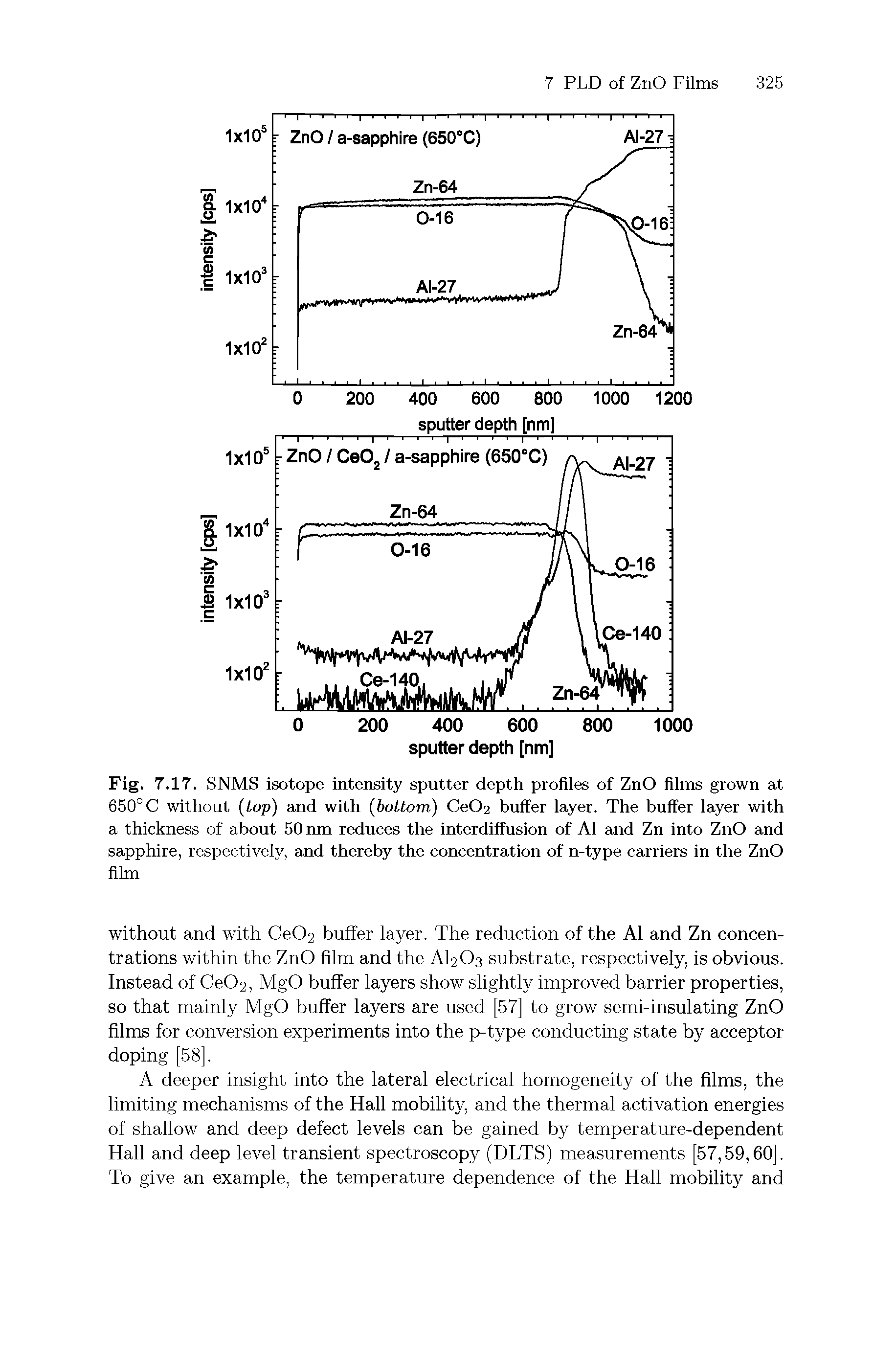 Fig. 7.17. SNMS isotope intensity sputter depth profiles of ZnO films grown at 650° C without (top) and with (bottom) Ce02 buffer layer. The buffer layer with a thickness of about 50 nm reduces the interdiffusion of A1 and Zn into ZnO and sapphire, respectively, and thereby the concentration of n-type carriers in the ZnO film...