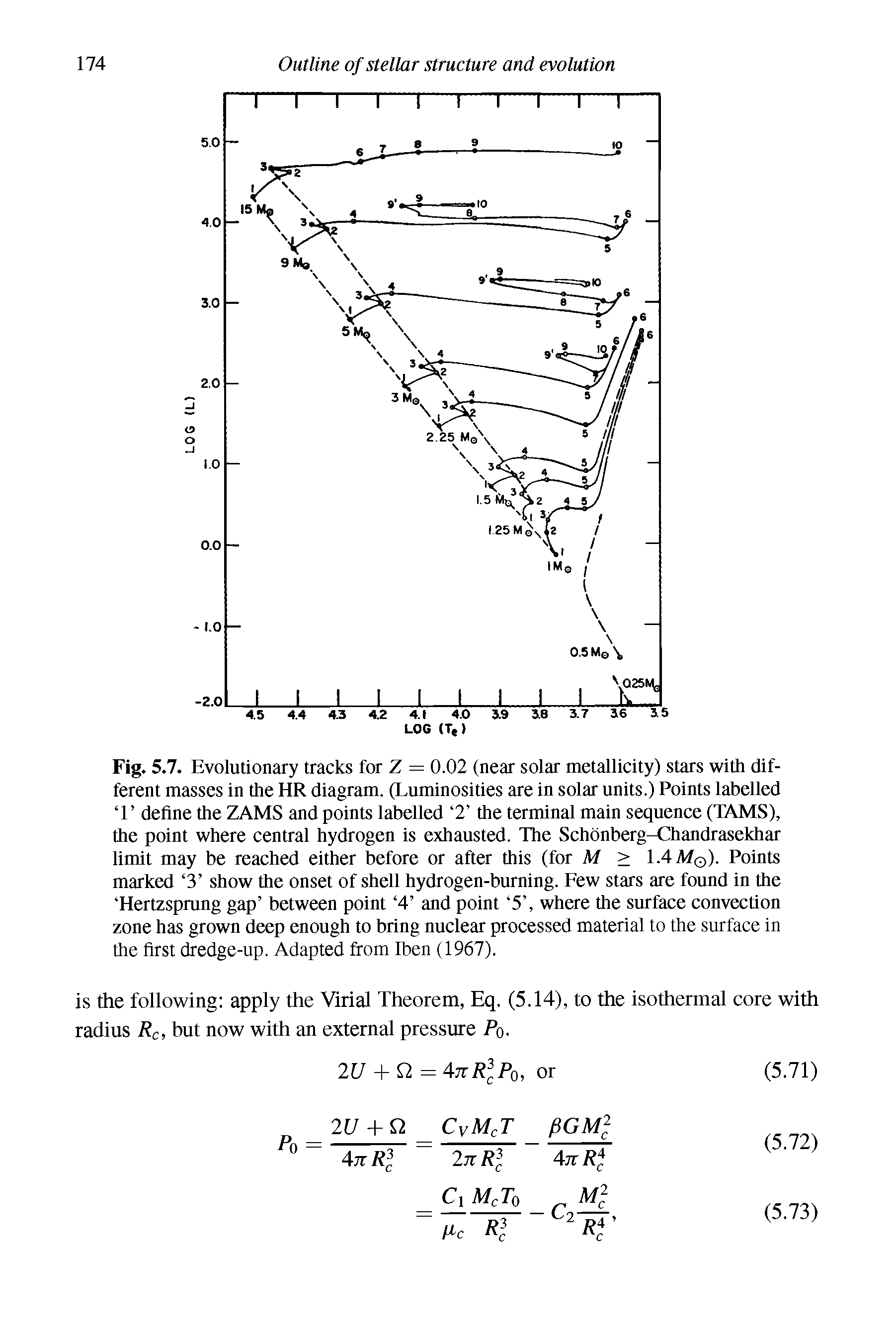 Fig. 5.7. Evolutionary tracks for Z = 0.02 (near solar metallicity) stars with different masses in the HR diagram. (Luminosities are in solar units.) Points labelled 1 define the ZAMS and points labelled 2 the terminal main sequence (TAMS), the point where central hydrogen is exhausted. The Schonberg-Chandrasekhar limit may be reached either before or after this (for M > 1.4 Af0). Points marked 3 show the onset of shell hydrogen-burning. Few stars are found in the Hertzsprung gap between point 4 and point 5 , where the surface convection zone has grown deep enough to bring nuclear processed material to the surface in the first dredge-up. Adapted from Iben (1967).