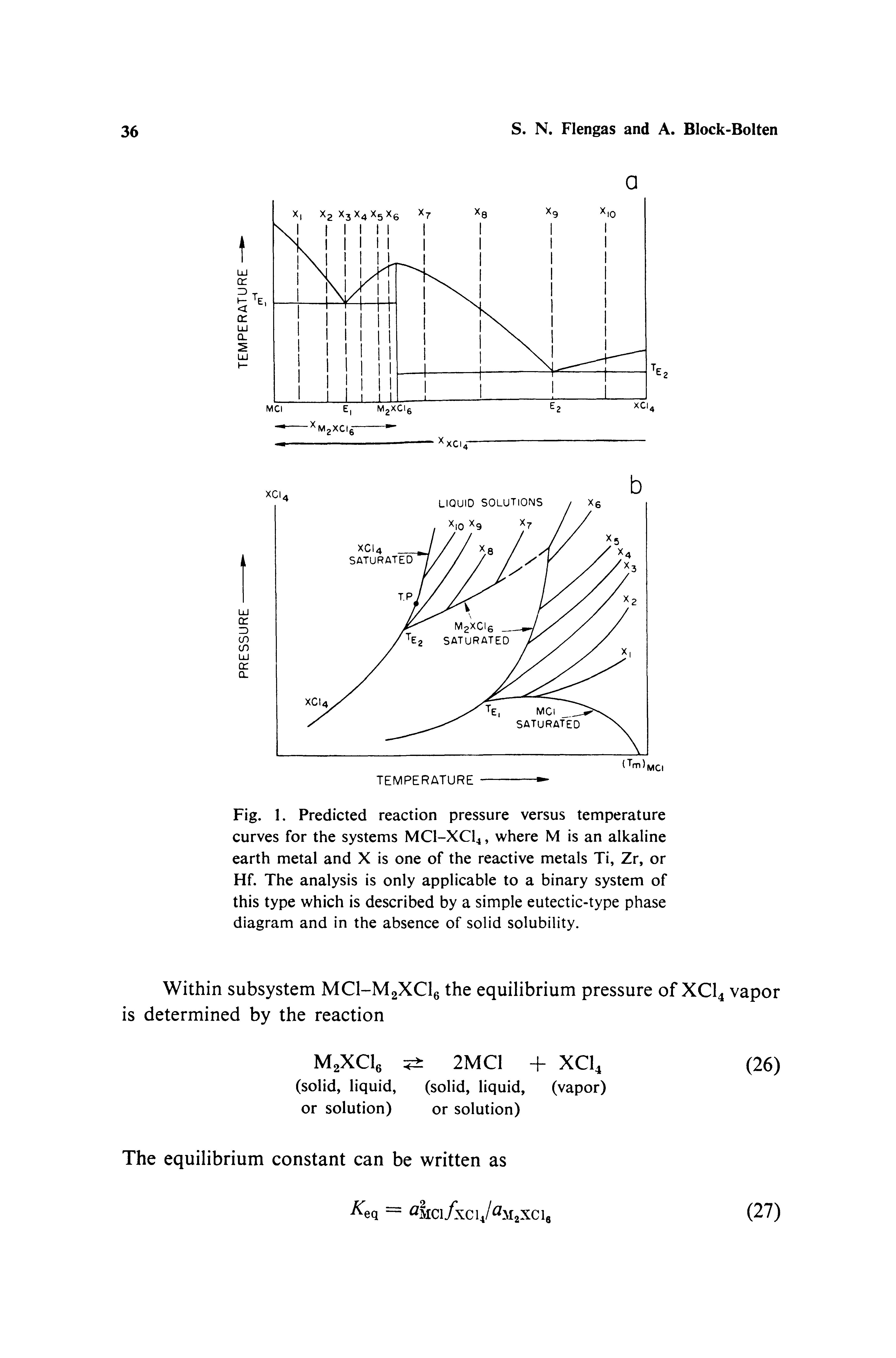 Fig. 1. Predicted reaction pressure versus temperature curves for the systems MCI-XCI4, where M is an alkaline earth metal and X is one of the reactive metals Ti, Zr, or Hf. The analysis is only applicable to a binary system of this type which is described by a simple eutectic-type phase diagram and in the absence of solid solubility.