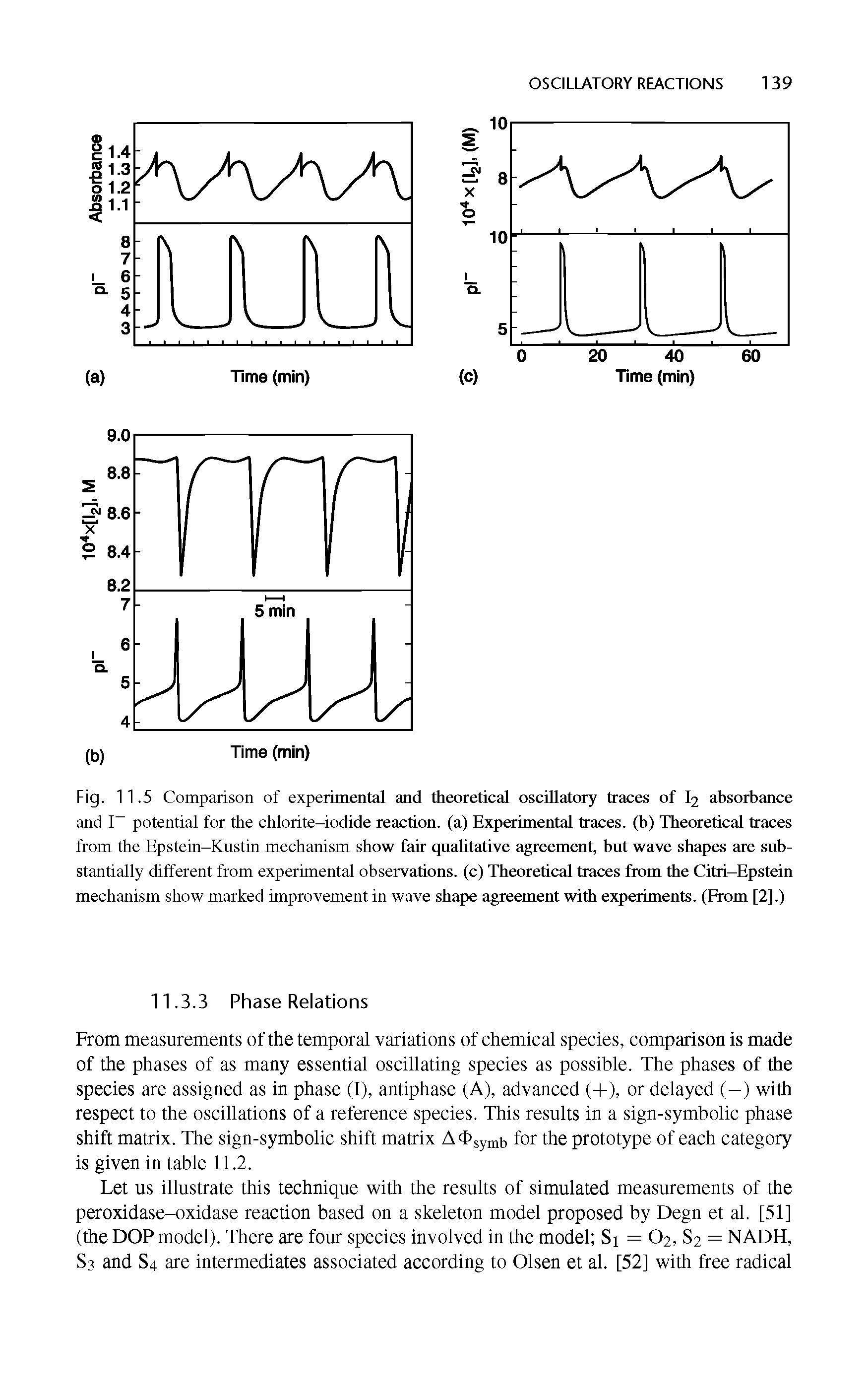 Fig. 11.5 Comparison of experimental and theoretical oscillatory traces of I2 absorbance and 1 potential for the chlorite-iodide reaction, (a) Experimental traces, (b) Theoretical traces from the Epstein-Kustin mechanism show fair qnahtative agreement, bnt wave shapes are snb-stantially different from experimental observations, (c) Theoretical traces from the Citri-Epstein mechanism show marked improvement in wave shape agreement with experiments. (Erom [2].)...