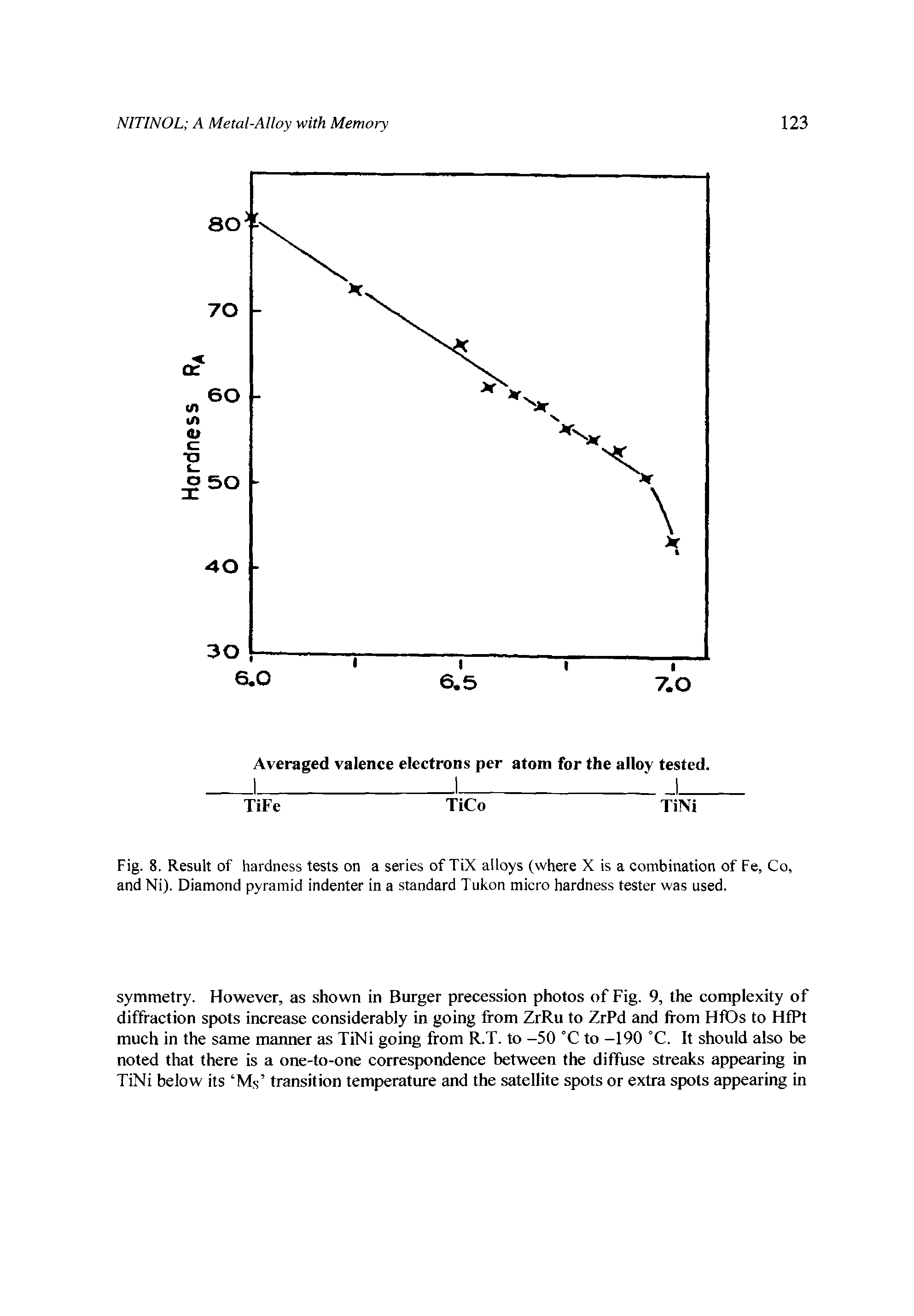 Fig. 8. Result of hardness tests on a series of TiX alloys (where X is a combination of Fe, Co, and Ni). Diamond pyramid indenter in a standard Tukon micro hardness tester was used.