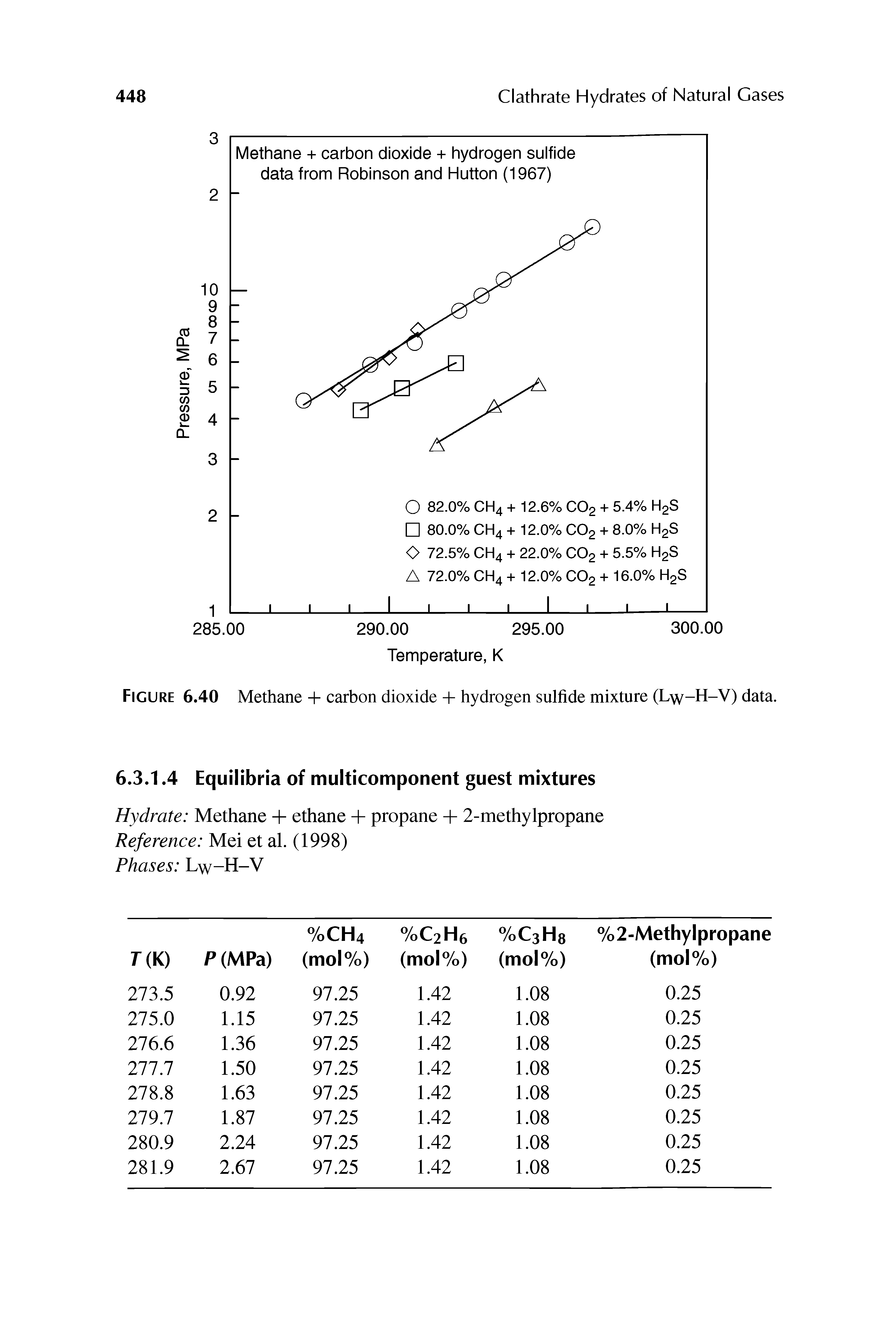 Figure 6.40 Methane + carbon dioxide + hydrogen sulfide mixture (Lyy-H-V) data.