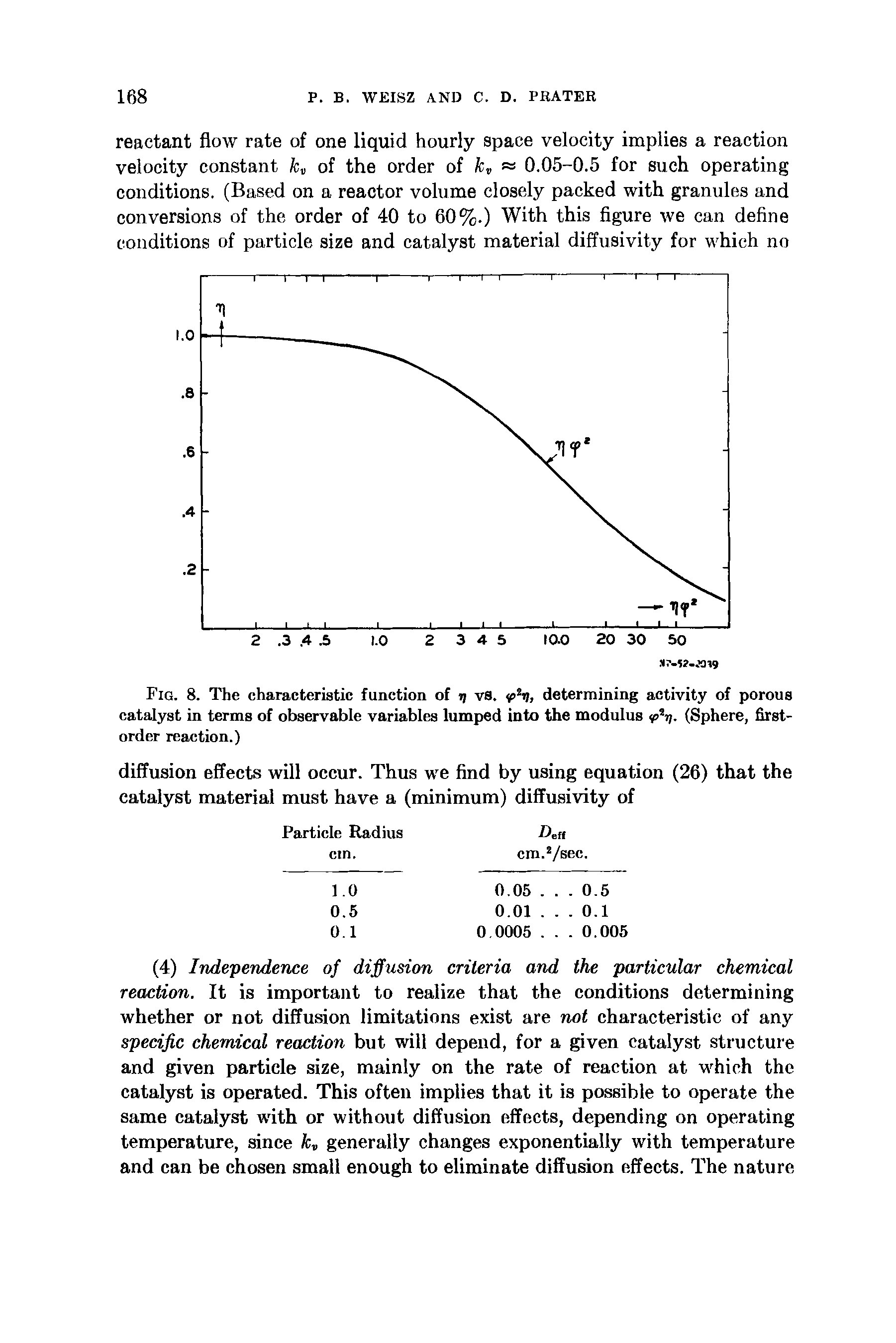 Fig. 8. The characteristic function of i vs. <phi, determining activity of porous catalyst in terms of observable variables lumped into the modulus (Sphere, first-order reaction.)...