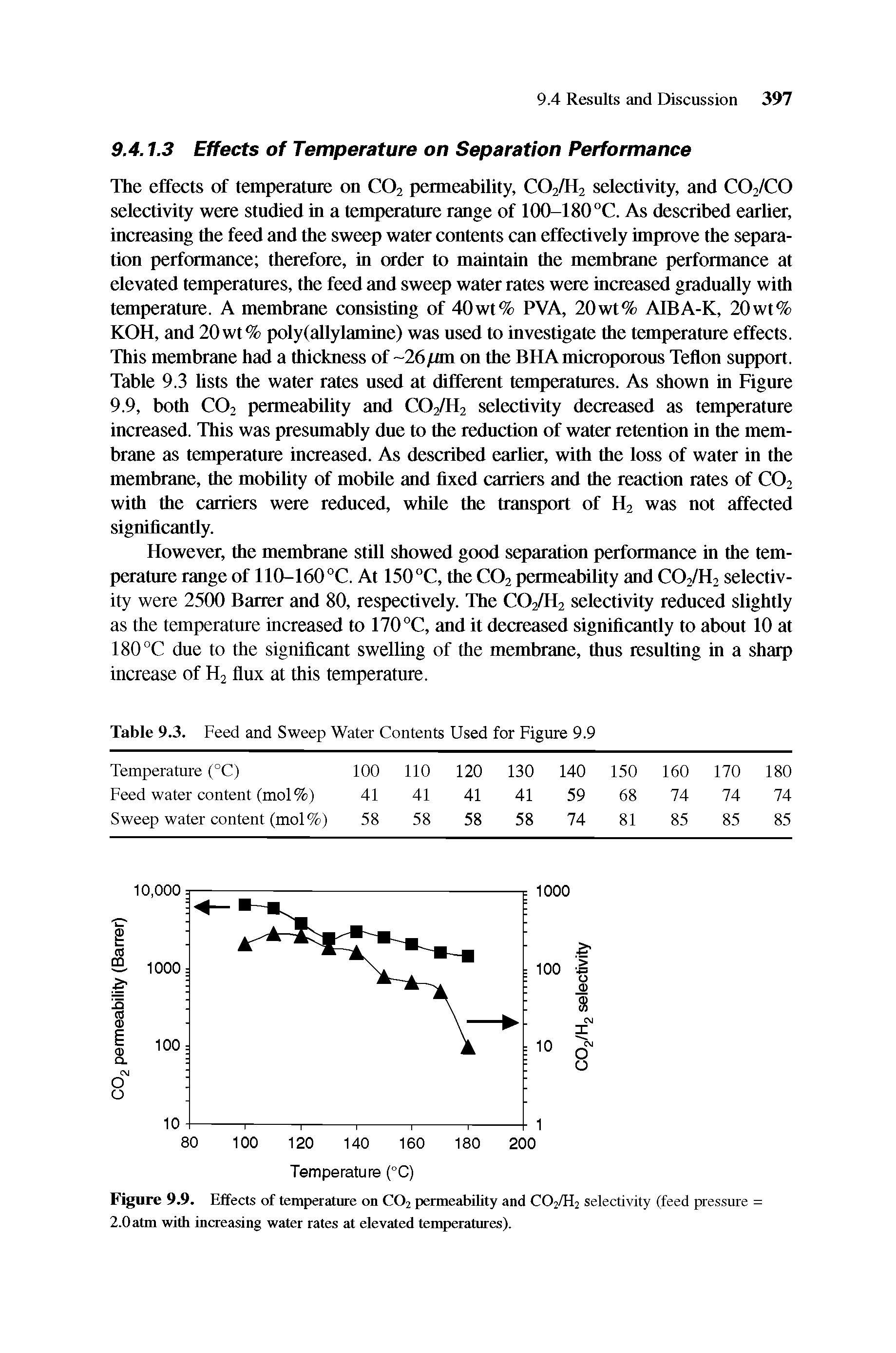 Figure 9.9. Effects of temperature on C02 per meability and C02/H2 selectivity (feed pressure = 2.0atm with increasing water rates at elevated temperatures).