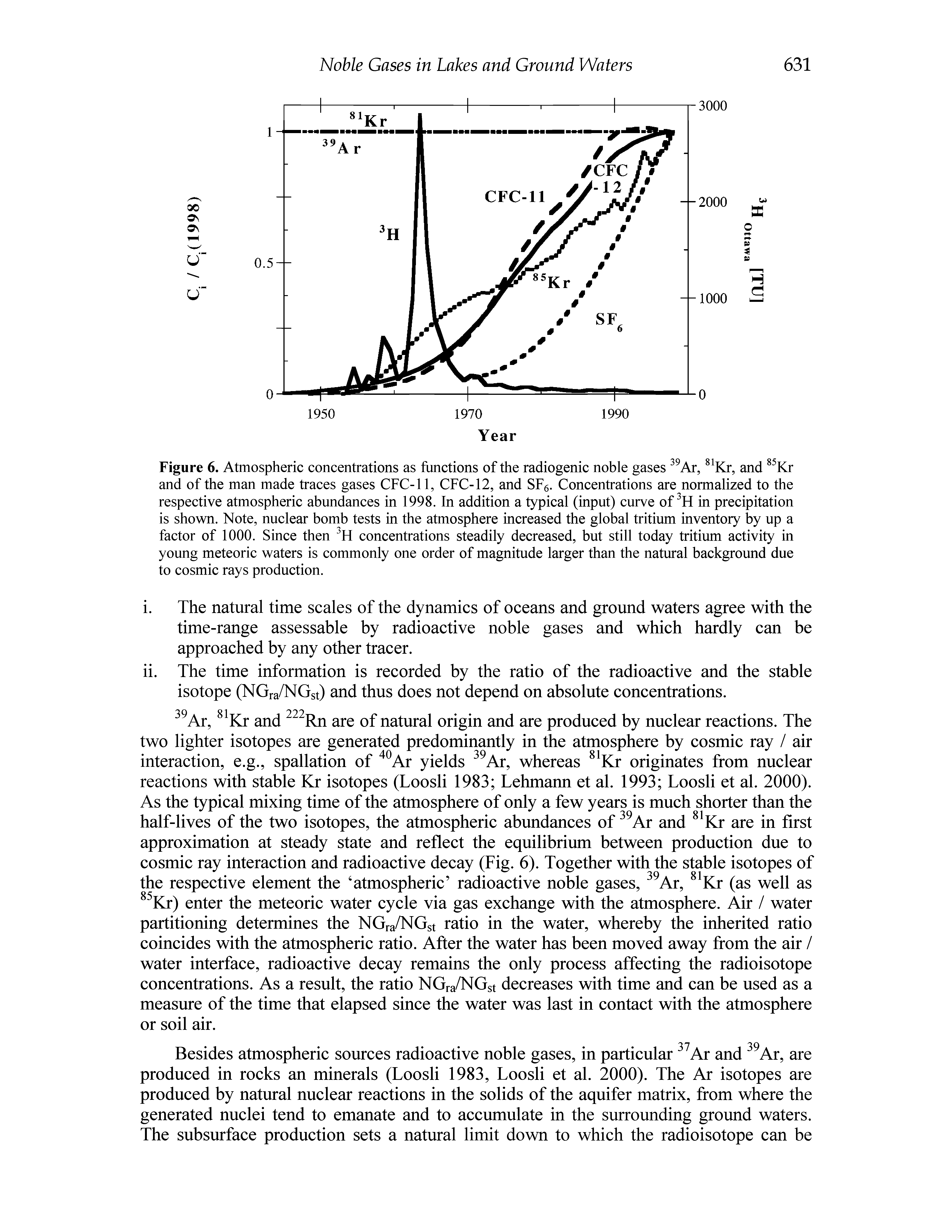 Figure 6. Atmospheric concentrations as functions of the radiogenic noble gases Ar, Kr, and Kr and of the man made traces gases CFC-11, CFC-12, and SFe. Concentrations are normalized to the respective atmospheric abundances in 1998. In addition a typical (input) curve of in precipitation is shown. Note, nuclear bomb tests in the atmosphere increased the global tritium inventory by up a factor of 1000. Since then concentrations steadily decreased, but still today tritium activity in young meteoric waters is commonly one order of magnitude larger than the natural background due to cosmic rays production.