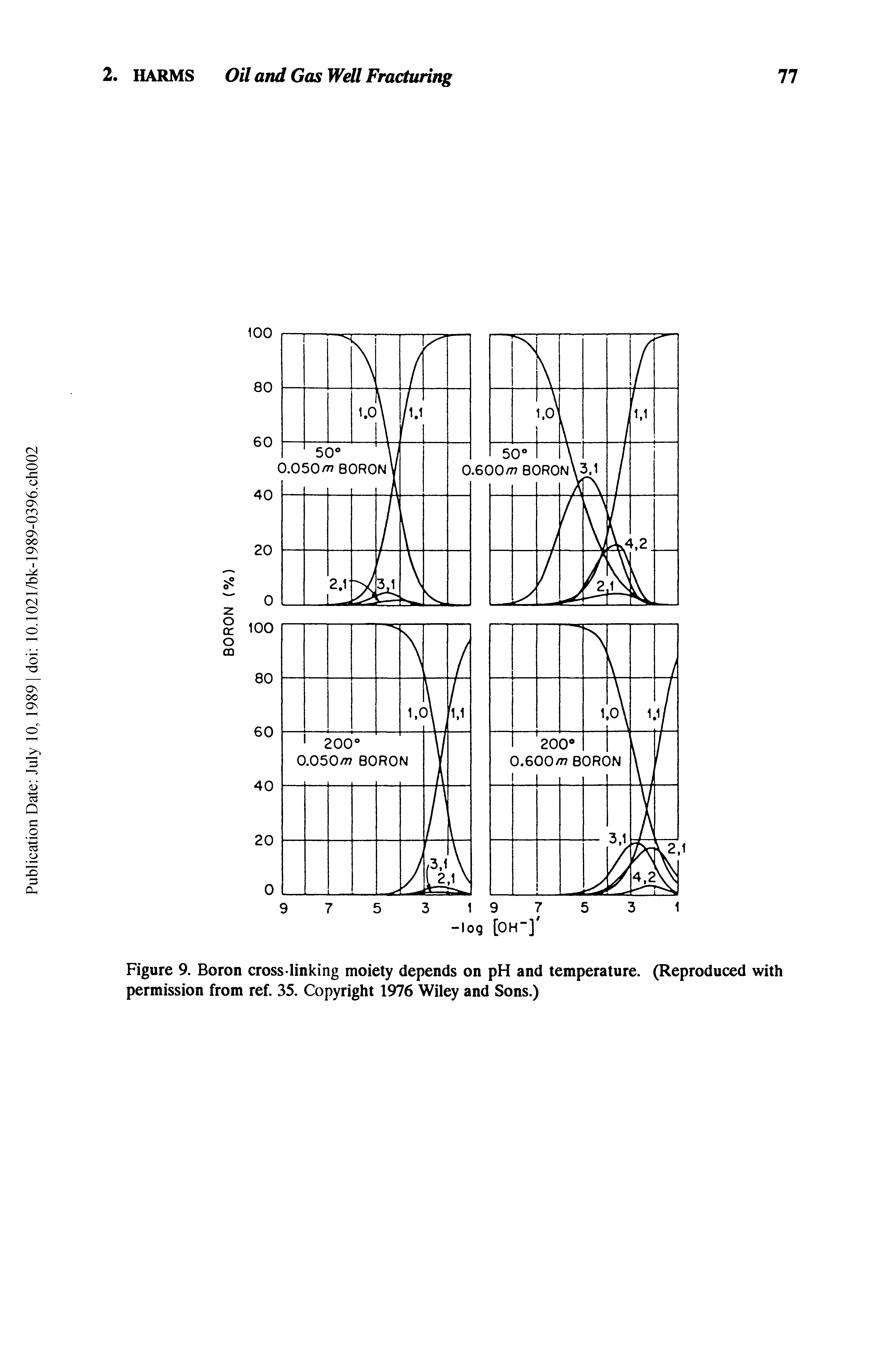 Figure 9. Boron cross linking moiety depends on pH and temperature. (Reproduced with permission from ref. 35. Copyright 1976 Wiley and Sons.)...