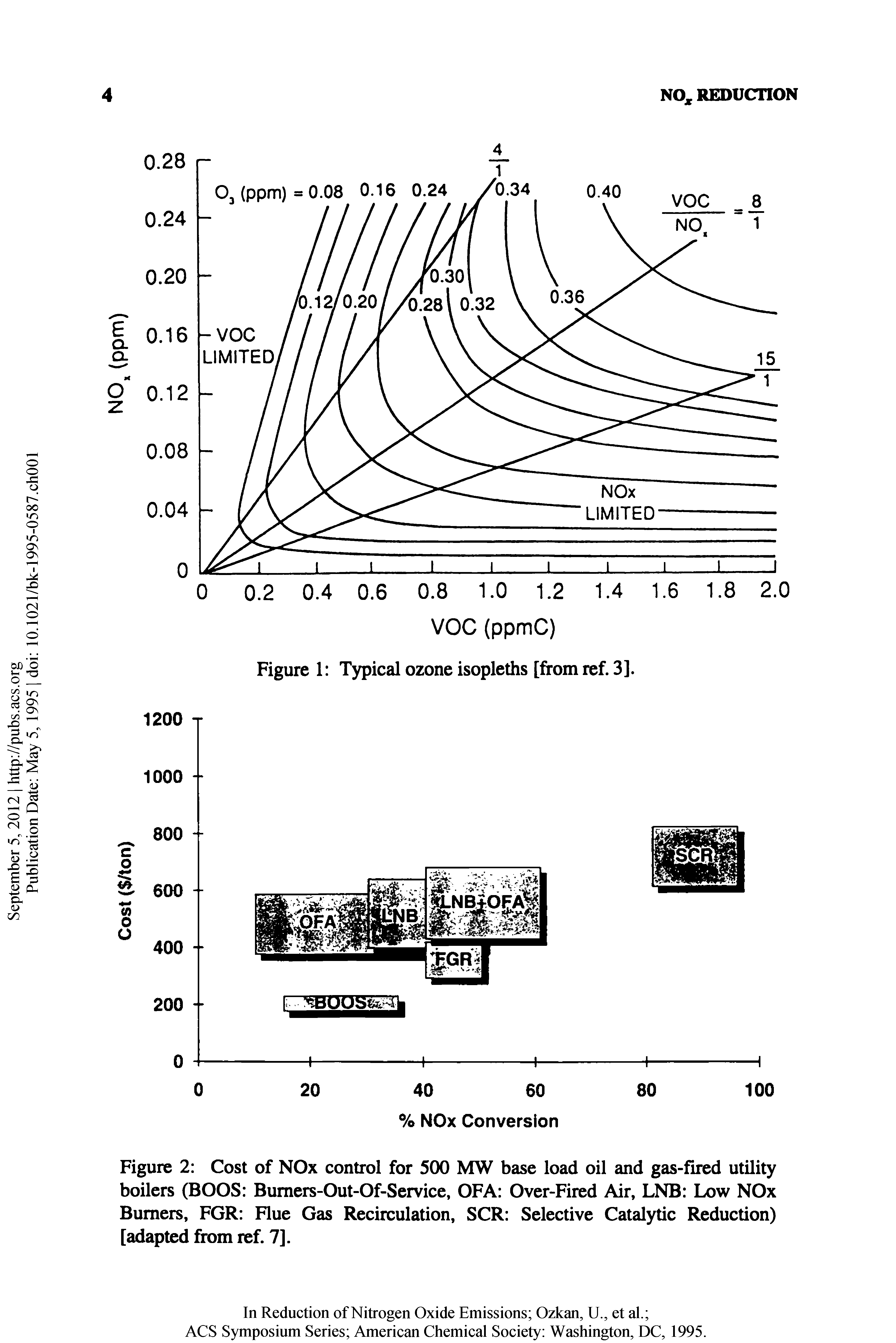 Figure 2 Cost of NOx control for 500 MW base load oil and gas-fired utility boilers (BOOS Bumers-Out-Of-Service, OFA Over-Fired Air, LNB Low NOx Burners, FOR Flue Gas Recirculation, SCR Selective Catalytic Reduction) [adapted from ref. 7].