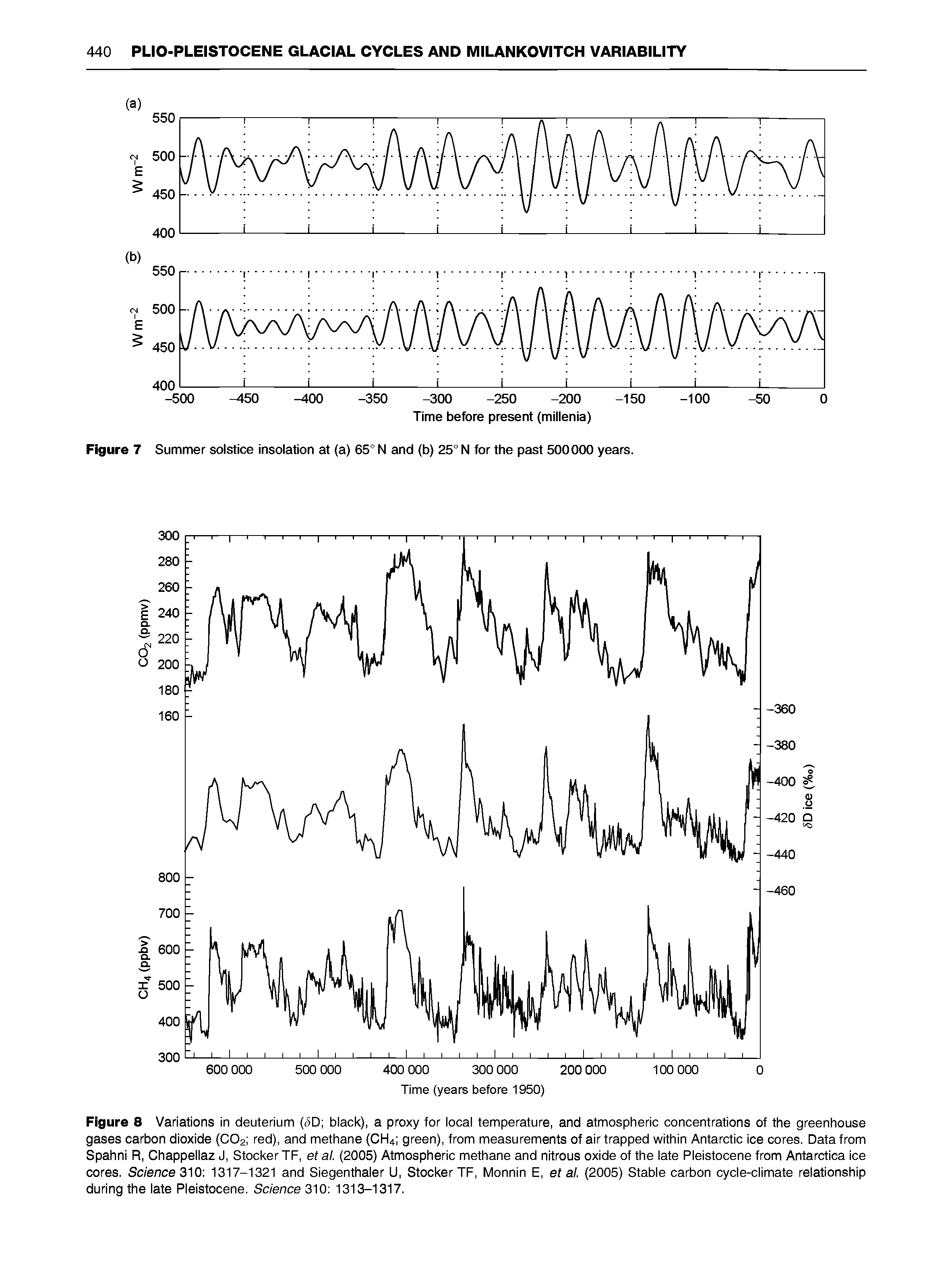 Figure 8 Variations in deuterium <5D black), a proxy for local temperature, and atmospheric concentrations of the greenhouse gases carbon dioxide CO2 red), and methane CH4 green), from measurements of air trapped within Antarctic ice cores. Data from Spahni R, Chappeliaz J, Stocker TF, et al. (2005) Atmospheric methane and nitrous oxide of the late Pleistocene from Antarctica ice cores. Science 3 0 . 1317-1321 and Siegenthaler U, Stocker TF, Monnin E, et al. (2005) Stable carbon cycle-climate relationship during the late Pleistocene. Science 310 1313-1317.