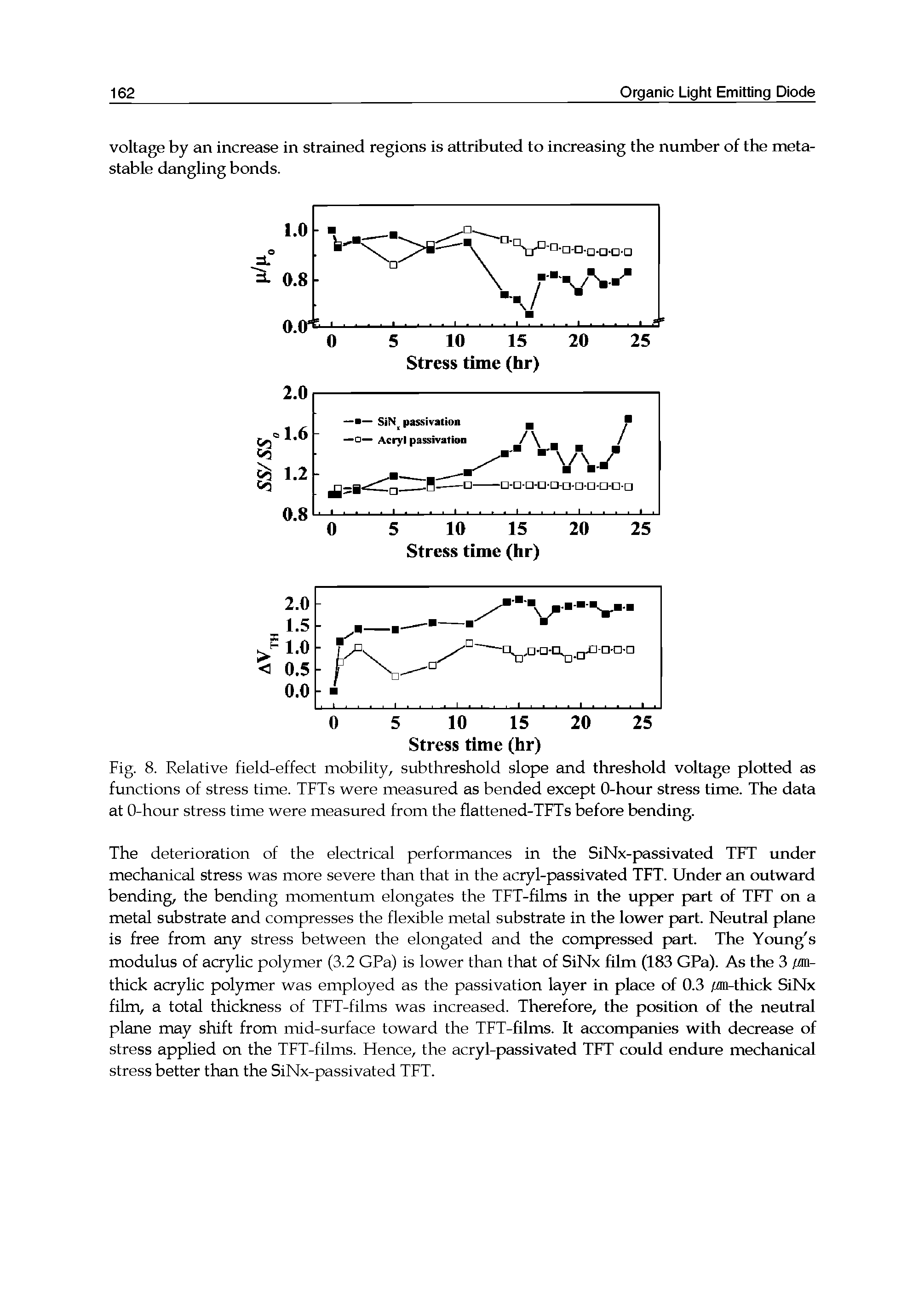 Fig. 8. Relative field-effect mobility, subthreshold slope and threshold voltage plotted as functions of stress time. TFTs were measured as bended except 0-hour stress time. The data at 0-hour stress time were measured from the flattened-TFTs before bending.