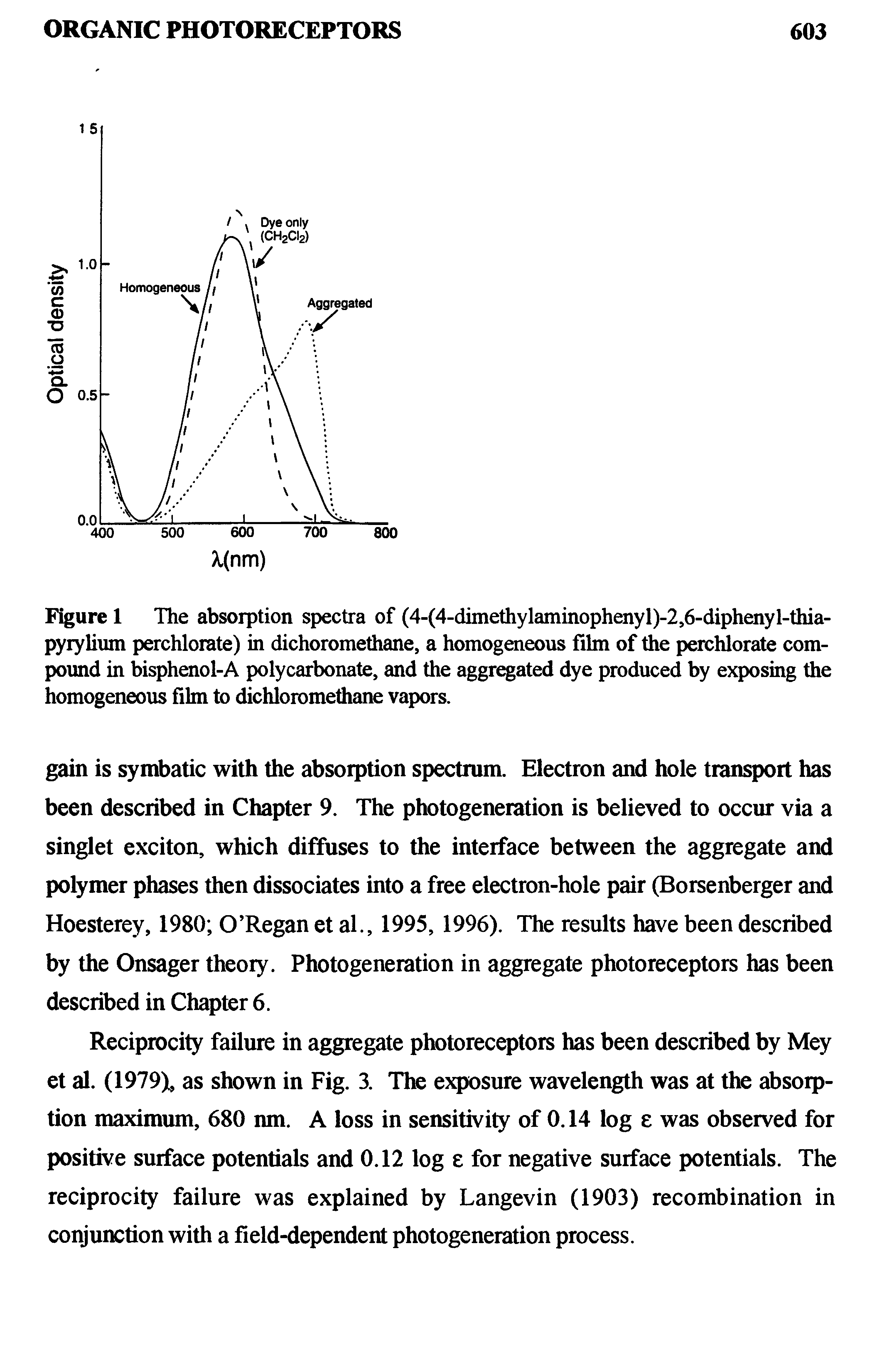 Figure 1 The absorption spectra of (4-(4-dimethylaminophenyl)-2,6-diphenyl-thia-pyrylium perchlorate) in dichoromethane, a homogeneous film of the perchlorate compound in bisphenol-A polycarbonate, and the aggregated dye produced by exposing the homogeneous film to dichloromethane vapors.